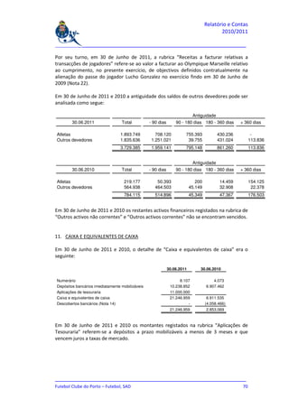 Relatório e Contas
                                                                                          2010/2011

_______________________________________________________________________________

Por seu turno, em 30 de Junho de 2011, a rubrica “Receitas a facturar relativas a
transacções de jogadores” refere-se ao valor a facturar ao Olympique Marseille relativo
ao cumprimento, no presente exercício, de objectivos definidos contratualmente na
alienação do passe do jogador Lucho Gonzalez no exercício findo em 30 de Junho de
2009 (Nota 22).

Em 30 de Junho de 2011 e 2010 a antiguidade dos saldos de outros devedores pode ser
analisada como segue:

                                                                           Antiguidade
        30.06.2011                Total          - 90 dias       90 - 180 dias 180 - 360 dias      + 360 dias

Atletas                          1.893.749          708.120           755.393            430.236         -
Outros devedores                 1.835.636        1.251.021            39.755            431.024        113.836
                                 3.729.385        1.959.141           795.148            861.260        113.836


                                                                           Antiguidade
        30.06.2010                Total          - 90 dias       90 - 180 dias 180 - 360 dias      + 360 dias

Atletas                            219.177           50.393                  200          14.459        154.125
Outros devedores                   564.938          464.503               45.149          32.908         22.378
                                   784.115          514.896               45.349          47.367        176.503


Em 30 de Junho de 2011 e 2010 os restantes activos financeiros registados na rubrica de
“Outros activos não correntes” e “Outros activos correntes” não se encontram vencidos.


11. CAIXA E EQUIVALENTES DE CAIXA

Em 30 de Junho de 2011 e 2010, o detalhe de “Caixa e equivalentes de caixa” era o
seguinte:

                                                             30.06.2011        30.06.2010

Numerário                                                          8.107               4.073
Depósitos bancários imediatamente mobilizáveis                10.238.852           6.907.462
Aplicações de tesouraria                                      11.000.000
Caixa e equivalentes de caixa                                 21.246.959            6.911.535
Descobertos bancários (Nota 14)                                        -           (4.058.466)
                                                              21.246.959           2.853.069



Em 30 de Junho de 2011 e 2010 os montantes registados na rubrica “Aplicações de
Tesouraria” referem-se a depósitos a prazo mobilizáveis a menos de 3 meses e que
vencem juros a taxas de mercado.




_______________________________________________________________________________
Futebol Clube do Porto – Futebol, SAD                                         70
 