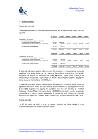 Relatório e Contas
                                                                                                      2010/2011

_______________________________________________________________________________


16. FORNECEDORES

Passivo não corrente

O detalhe dos saldos não correntes de Fornecedores em 30 de Junho de 2011 e 2010 é o
seguinte:

                                                              30.06.2011    > 1 ANO      > 2 ANOS       > 3 ANOS       > 4 ANOS        > 5 ANOS

Fornecedores - não corrente
   Fornecedores de activos tangíveis e intangíveis:
     Transacções de passes de jogadores                       2.600.000     2.600.000            -              -              -               -
     Outros fornecedores de activos tangíveis e intangíveis     271.551        105.638      73.106         38.536         37.636          16.635

     Actualização de dívidas a terceiros                         (91.311)     (91.311)              -              -              -            -

                                                              2.780.240     2.614.327      73.106         38.536         37.636          16.635



                                                              30.06.2010    > 1 ANO      > 2 ANOS       > 3 ANOS       > 4 ANOS        > 5 ANOS

Fornecedores - não corrente
   Fornecedores de activos tangíveis e intangíveis:
     Transacções de passes de jogadores                        2.880.000     2.880.000           -              -              -               -
     Outros fornecedores de activos tangíveis e intangíveis      415.037       153.137     115.206         60.674         43.444          42.576

     Actualização de dívidas a terceiros                        (185.573)    (185.573)              -              -               -               -

                                                               3.109.464    2.847.564     115.206          60.674         43.444          42.576



O saldo da rubrica do passivo não corrente “Fornecedores – transacção de passes de
jogadores” em 30 de Junho de 2011 decorre da aquisição dos direitos de inscrição
desportiva de Walter, no montante de 2.000.000 Euros, assim como a serviços de
intermediação associados à transacção dos direitos de inscrição desportiva do jogador
Bruno Alves, no montante de 600.000 Euros.

O saldo da rubrica do passivo não corrente “Fornecedores – Transacção de passes de
jogadores” em 30 de Junho de 2010 decorre, essencialmente, da aquisição dos direitos
de inscrição desportiva de alguns dos jogadores mencionados na Nota 6 – Cristian
Rodriguez e Ruben Micael, no montante de 1.900.000 Euros - assim como a serviços de
intermediação e outros custos associados à transacção dos direitos de inscrição
desportiva dos jogadores Cissokho, Pele e Tomás Costa, no montante de 980.000 Euros.

Passivo corrente

Em 30 de Junho de 2011 e 2010, os saldos correntes de fornecedores e a sua
exigibilidade podem ser detalhados como segue:




_______________________________________________________________________________
Futebol Clube do Porto – Futebol, SAD                                         77
 