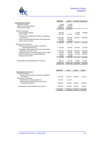 Relatório e Contas
                                                                                                 2010/2011

      _______________________________________________________________________________


                                                                  30.06.2011    < 90 DIAS    90-180 DIAS 180-360 DIAS
Outros passivos correntes
   Empresas do grupo                                                   94.568       94.568                  -                  -
   Estado e outros entes públicos                                   4.488.656    4.488.656                  -                  -
   Outros valores a pagar                                           5.536.491    5.536.491                  -                  -
                                                                   10.119.715   10.119.715                  -                  -
 Acréscimo de gastos:
     Remunerações a liquidar                                          352.449            -      117.483             234.966
     Juros a liquidar                                               1.222.745    1.104.151      118.594                   -
      Encargos com transacções de "passes" de jogadores,
        não vencidos                                               12.525.256    7.934.922    1.543.704           3.046.630
      Prémios de competições pendentes de processamento             7.291.901    7.291.901            -                   -
      Outros custos a acrescer                                        434.348      434.348            -                   -
                                                                   21.826.699    9.473.421    1.779.781           3.281.596
 Rendimentos a reconhecer:
     Adiantamento de receitas relativas a direitos de
            transmissões televisivas                                1.150.000      287.500      287.500             575.000
     Facturação emitida relativa a direiros de transmissões
       televisivas - época 2011/2012                                8.000.000    3.000.000    3.000.000           2.000.000
     Receitas relativas a reservas de lugares cativos a diferir       736.759      184.190      184.190             368.380
     Adiantamentos relativo a receitas publicitárias                2.166.037      541.509      541.509           1.083.019
     Outros proveitos a diferir                                        50.000       50.000
                                                                   12.102.796    4.063.199    4.013.199           4.026.398

   Actualização de responsabilidades com terceiros                   (69.731)     (44.176)       (8.594)           (16.961)
                                                                   43.979.479   23.612.159    5.784.386           7.291.033




                                                                  30.06.2010    > 1 ANO      > 2 ANOS           > 3 ANOS
 Outros passivos não correntes
  Acréscimo de gastos:
       Encargos com transacções de "passes" de jogadores,
         não vencidos                                              4.027.706    1.622.410    1.830.481            574.815
  Rendimentos a reconhecer:
       Adiantamento de receitas publicitárias                        141.037     141.037                -                  -
       Adiantamento de receitas relativas a direitos de
         transmissões televisivas                                  4.350.000    1.150.000    1.450.000          1.750.000

     Actualização de responsabilidades com terceiros                (329.095)   (132.564)    (149.565)            (46.967)

                                                                   8.189.648    2.780.883    3.130.916          2.277.848




      _______________________________________________________________________________
      Futebol Clube do Porto – Futebol, SAD                                         81
 