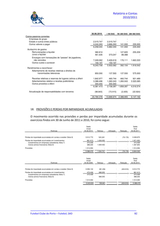 Relatório e Contas
                                                                                                                  2010/2011

      _______________________________________________________________________________


                                                                             30.06.2010            < 90 DIAS          90-180 DIAS 180-360 DIAS
Outros passivos correntes
   Empresas do grupo                                                                      -                 -                  -               -
   Estado e outros entes públicos                                                 2.015.747         2.015.747                  -               -
   Outros valores a pagar                                                         4.242.293         3.866.293            141.000         235.000
                                                                                  6.258.040         5.882.040            141.000         235.000
  Acréscimo de gastos:
      Remunerações a liquidar                                                      382.814                 -             127.605         255.209
      Juros a liquidar                                                             461.635           373.247              88.388               -
        Encargos com transacções de "passes" de jogadores,
         não vencidos                                                             7.249.062         5.409.618            176.111       1.663.333
        Outros custos a acrescer                                                    150.197           150.197                  -               -
                                                                                  8.243.708         5.933.062            392.104       1.918.542
  Rendimentos a reconhecer:
      Adiantamento de receitas relativas a direitos de
            transmissões televisivas                                               850.000           137.500             137.500         575.000

        Receitas relativas a reservas de lugares cativos a diferir                1.842.977           460.744            460.744         921.489
        Adiantamentos relativo a receitas publicitárias                           3.388.496         1.260.043          1.260.043       2.520.085
        Outros proveitos a diferir                                                  300.000           300.000                  -               -
                                                                                  6.381.473         2.158.287          1.858.287       4.016.574

     Actualização de responsabilidades com terceiros                               (98.843)          (73.415)             (2.435)       (22.924)

                                                                              20.784.378           13.899.974          2.388.955       6.147.192




      18. PROVISÕES E PERDAS POR IMPARIDADE ACUMULADAS

      O movimento ocorrido nas provisões e perdas por imparidade acumuladas durante os
      exercícios findos em 30 de Junho de 2011 e 2010, foi como segue:

                                                                       Saldo                                                             Saldo
                                                                       inicial                                                            final
                                Rubricas                             30.06.2010      Reforço         Utilização          Redução       30.06.2011


Perdas de imparidade acumuladas em contas a receber (Nota 9)          3.012.772        525.281                    -        (79.178)     3.458.875
Perdas de imparidade acumuladas em investimentos:                       861.613      1.009.450                    -                -    1.871.063
   Investimentos em empresas subsidiárias (Nota 7)                      473.408              -                    -                -      473.408
   Outros activos financeiros (Nota 8)                                  388.205      1.009.450                    -                -    1.397.655

Provisões                                                             1.514.094                -                  -                -    1.514.094
                                                                      5.388.479      1.534.731                    -        (79.178)     6.844.032



                                                                       Saldo                                                             Saldo
                                                                       inicial                                                            final
                                Rubricas                             30.06.2009      Reforço         Utilização          Redução       30.06.2010


Perdas de imparidade acumuladas em contas a receber (Nota 9)          3.056.132        381.456                    -       (424.816)     3.012.772

Perdas de imparidade acumuladas em investimentos:                       473.408        388.205                    -                -      861.613
   Investimentos em empresas subsidiárias (Nota 7)                      473.408              -                    -                -      473.408
   Outros activos financeiros (Nota 8)                                        -        388.205                    -                -      388.205

Provisões                                                             1.514.094                -                  -                -    1.514.094
                                                                       5.043.634       769.661                    -       (424.816)      5.388.479




      _______________________________________________________________________________
      Futebol Clube do Porto – Futebol, SAD                                         82
 
