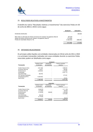 Relatório e Contas
                                                                                                           2010/2011

     _______________________________________________________________________________


     25. RESULTADOS RELATIVOS A INVESTIMENTOS

     O detalhe da rubrica “Resultados relativos a investimentos” dos exercícios findos em 30
     de Junho de 20011 e 2010 é como segue:

                                                                                                   30.06.2011       30.06.2010

Dividendos distribuídos                                                                                         -        336.600

Mais-valias na alienação de direitos económicos de "passes" de jogadores (Nota 8)                        267.640               -
Abates de direitos económicos de "passes" de jogadores (Nota 8)                                        (170.556)               -
Perdas de imparidade (Notas 8 e 18)                                                                  (1.009.450)       (388.205)

                                                                                                      (912.366)         (51.605)




     26. ENTIDADES RELACIONADAS

     Os principais saldos líquidos com entidades relacionadas em 30 de Junho de 2011 e 2010
     e as principais transacções realizadas com essas entidades durante os exercícios findos
     nessa data, podem ser detalhados como segue:

                                                                  30.06.2011
                                      Vendas e prest      Distribuição         Fornec e serviços
      Transacções                      de serviços       de dividendos             externos

      Futebol Clube do Porto               3.071.499                 -                     1.896.644
      Euroantas (Nota 28)                     52.677                 -                       168.462
      PortoComercial                       2.249.940                 -                     1.415.555
      PortoEstádio                                 -                 -                     2.457.112
      Porto Multimédia                       363.760                 -                             -
      FCP Serviços Partilhados                     -                 -                       577.451
      Olivedesportos/PPTV                 12.250.000                 -                             -
      Sportinveste                                 -                 -                        57.941
                                          17.987.876                 -                     6.573.165


                                                                 30.06.2010
                                      Vendas e prest      Distribuição         Fornec e serviços
      Transacções                      de serviços       de dividendos             externos

      Futebol Clube do Porto                3.648.333                -                     2.111.185
      Euroantas (Nota 28)                   1.312.883                -                       168.462
      PortoComercial                        2.124.940          336.600                     1.053.840
      PortoEstádio                                  -                -                     2.210.897
      Porto Multimédia                        364.455                -                             -
      Olivedesportos/PPTV                   9.175.000                -                             -
      Sportinveste                                  -                -                        96.413
                                           16.625.611          336.600                     5.640.797




     _______________________________________________________________________________
     Futebol Clube do Porto – Futebol, SAD                                         89
 