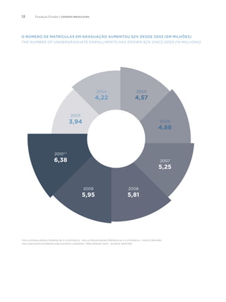 12
O número de matrículas em graduação aumentou 62% desde 2003 (em milhões)
The number of undergraduate enrollments has grown 62% since 2003 (in millions)
2003
3,94
2004
4,22
2005
4,57
2006
4,88
2007
5,25
2008
5,81
2009
5,95
2010**
6,38
*Inclui modalidades presencial e à distância. *Inclui modalidades presencial e à distância - Fonte: Inep/MEC
*Includes both in-person and distance learning **Preliminary data - Source: Inep/MEC
Fundação Estudar | cenário brasileiro
 