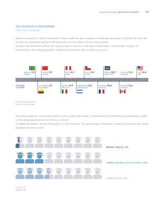 13
Um caminho a percorrer
The path ahead
Apesar do avanço, o Brasil ainda tem muitas carências para resolver na área da educação. O número de anos de
estudo da população adulta no Brasil ainda é muito inferior ao de outros países.
Despite improvements, Brazil has many issues to resolve in the area of education. The number of years of
schooling for the adult population in Brazil is still below that of other countries.
Fonte: Banco Mundial
SOURCe: world bank
eua 12,4
USa
brasil 7,2
braZil
colômbia 7,3
colombia
em anos
In years
china 7,5
china
méxico 8,5
mexico
peru 8,7
peru
argentina 9,3
argentina
chile 9,7
chile
média 10,7
average
ODCE
frança 10,4
franCE
canadá 11,5
canadA
canadá 11,5
canadA
No ensino superior, a principal carência está na área de exatas. O percentual de formandos em engenharia sobre
o total de graduandos ainda é baixo no Brasil.
In higher education, the principal gap is in the sciences. The percentage of Brazilian university students who study
engineering remains low.
Brasil BRAZIL: 4%
Coréia do Sul SOUTH KOREA: 29%
China China: 35%
Fonte: CNI
Source: CNI
Fundação Estudar | brazilian scenario
 