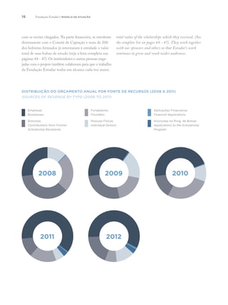 16
com os recém-chegados. Na parte financeira, se envolvem
diretamente com o Comitê de Captação e mais de 200
dos bolsistas formados já retornaram à entidade o valor
total de suas bolsas de estudo (veja a lista completa nas
páginas 44 - 47). Os instituidores e outras pessoas enga-
jadas com o projeto também colaboram para que o trabalho
da Fundação Estudar tenha um alcance cada vez maior.
total value of the scholarships which they received. (See
the complete list on pages 44 - 47). They work together
with our sponsors and others so that Estudar’s work
continues to grow and reach wider audiences.
Distribuição do orçamento anual por fonte de recursos (2008 a 2011)
Sources of Revenue by Type (2008 to 2011)
Empresas
Businesses
Bolsistas
Contributions from Former
Scholarship Recipients
Fundadores
Founders
Pessoas Físicas
Individual Donors
Aplicações Financeiras
Financial Applications
Inscrições no Prog. de Bolsas
Applications to the Scholarship
Program
2008 2009
2011 2012
2010
Fundação Estudar | modelo de atuação
 