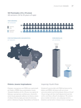 27
50 Premiados (14 a 19 anos)
50 winners (14 to 19 years of age)
Por gênero
By GENDER
Homens
Men
Mulheres
Women
POR distribuição geográfica
By REGIon
por ESCOLAS
By school
Particulares
Private
8
Públicas
Public
42
Norte
North
8
Nordeste
Northeast
16
Centro-oeste
Central-west
6
Sudeste
Southeast
8
Sul
South
12
Prêmio Jovens Inspiradores
O projeto, uma parceria com VEJA.com e patrocinado
por Ambev e INDG, busca universitários e recém-
-formados brasileiros, de 16 a 30 anos, com espírito de
liderança e que queiram contribuir para o desenvolvi-
mento do país propondo melhorias em diversos setores.
A seleção é feita em etapas, por meio de entrevistas,
provas e dinâmicas de grupo. Especialistas em Gestão de
Inspiring Youth Prize
Conducted in partnership with VEJA and sponsored by
Ambev and INDG, this project seeks out current
university students and recent graduates (between 16 and
30 years of age) who have leadership potential and who
wish to contribute to Brazil’s development. The selection
process includes interviews, tests and group activities.
Academics and specialists in human resources management
Fundação Estudar | programs
36
14
 