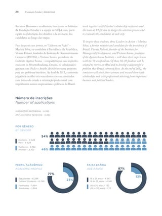 28
Por gênero
By GENDER
Homens - 4.428
Men - 4,428
Mulheres - 3.762
Women - 3,762
Número de inscrições
Number of applications
Inscrições recebidas - 8.393
Applications received - 8,393
Recursos Humanos e acadêmicos, bem como os bolsistas
da Fundação Estudar e a equipe de VEJA.com, parti-
cipam da elaboração dos desafios e da avaliação dos
candidatos ao longo das etapas.
Para inspirar esse jovens, os “Líderes em Ação” –
Marina Silva, ex-candidata à Presidência da República,
Vicente Falconi, fundador do Instituto de Desenvolvimento
Gerencial (INDG), e Viviane Senna, presidente do
Instituto Ayrton Senna – compartilharão suas experiên-
cias com os 50 semifinalistas. Desses, 10 selecionados
ganham um iPad e o desafio de elaborar uma proposta
para um problema brasileiro. Ao final de 2012, a comissão
julgadora escolhe três vencedores a serem premiados
com bolsas de estudo e orientação profissional com
importantes nomes empresariais e políticos do Brasil.
work together with Estudar’s scholarship recipients and
the team at VEJA.com to design the selection process and
to evaluate the candidates at each step.
To inspire these students, three Leaders in Action – Marina
Silva, a former minister and candidate for the presidency of
Brazil, Vicente Falconi, founder of the Institute for
Managerial Development, and Viviane Senna, president
of the Ayrton Senna Institute – will share their experiences
with the 50 semifinalists. Of these 50, 10 finalists will be
selected to receive an iPad and to develop a solution for a
problem that Brazil currently faces. At the end of 2012, the
comission will select three winners and reward them with
scholarships and with professional advising from important
business and political leaders.
Estudantes - 6.296
Current Students - 6,296
Formados - 1.894
Graduates - 1,894
16 a 25 anos - 4.961
16 to 25 years - 4.961
26 a 30 anos - 733
26 to 30 years - 733
Perfil acadêmico
Academic Profile
faixa etária
age range
Fundação Estudar | iniciativas
87%
13%
54%
46%
77%
23%
 