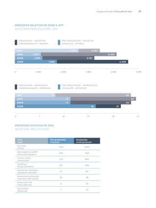 51
Processo Seletivo de 2008 a 2011
Selection Process 2008 – 2011
Processo Seletivo de 2012
Selection Process 2012
graduação - inscritos
Undergraduate - entries
graduação - aprovados
Undergraduate - approved
PÓS-graduação - inscritos
graduate - entries
PÓS-graduação - aaprovados
graduate - approved
2009 1.093 3.151
2010 1.031 4.033
2008 1.665 4.495
2011 2.254 3.367
0 1.000 2.000 3.000 4.000 5.000
0 5 10 15 20 25
2009
2010
2008
2011 8 23
11 24
11 23
16 21
Fase
Faser
Pós-graduação
Graduate
Graduação
Undergraduate
Inscritos
Entries
1254 5705
Aprovados no perfil
Document analysis
299 1301
Provas online
Online tests
234 984
Dinâmica
Group dynamics
147 469
Entrevista individual
Individual Interview
37 80
Entrevista ex-bolsista
Interview with alumni
25 49
Entrevista final
Final interview
12 23
Aprovados
Approved
7 22
Fundação Estudar | scholars of 2012
 