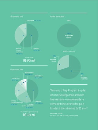 —complementar  à  
oferta  de  bolsas  de  estudos  que  a  
Estudar  já  lidera  há  mais  de  20  anos”
rodrigo teles,
co-diretor da fundação estudar
Orçamento  2012   Fontes  de  receitas
Orçamento  2013
2012
2013 [estimativa]
bolsas
(custos application)
r$ 87,5 mil
logística
r$ 12 mil
custos
administrativos
r$ 80 mil
marketing
r$ 11,2 mil
tecnologia
r$ 16,4 mil
pessoal
r$ 166 mil
pessoal
r$ 65 mil
bolsas
(custos
application)
r$ 30 mil
logística r$ 12 mil
100%
de pessoas
físicas
30%
de
pessoas
físicas
70%
de
empresas
parceiras
valor total
R$  143  mil
valor total [estimativa]
R$  373  mil
 