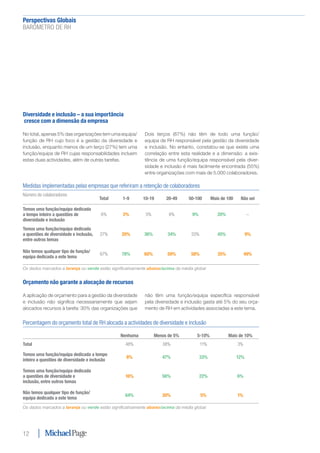 Perspectivas Globais﻿
BARÓMETRO DE RH
12
Diversidade e inclusão – a sua importância
cresce com a dimensão da empresa
No total, apenas 5% das organizações tem uma equipa/
função de RH cujo foco é a gestão da diversidade e
inclusão, enquanto menos de um terço (27%) tem uma
função/equipa de RH cujas responsabilidades incluem
estas duas actividades, além de outras tarefas.
Dois terços (67%) não têm de todo uma função/
equipa de RH responsável pela gestão da diversidade
e inclusão. No entanto, constatou-se que existe uma
correlação entre esta realidade e a dimensão: a exis-
tência de uma função/equipa responsável pela diver-
sidade e inclusão é mais facilmente encontrada (55%)
entre organizações com mais de 5.000 colaboradores.
Medidas implementadas pelas empresas que referiram a retenção de colaboradores
Número de colaboradores
Total 1-9 10-19 20-49 50-100 Mais de 100 Não sei
Temos uma função/equipa dedicada
a tempo inteiro a questões de
diversidade e inclusão
6% 2% 5% 8% 9% 20% –
Temos uma função/equipa dedicada
a questões de diversidade e inclusão,
entre outros temas
27% 20% 36% 34% 33% 45% 9%
Não temos qualquer tipo de função/
equipa dedicada a este tema
67% 78% 60% 59% 58% 35% 49%
Os dados marcados a laranja ou verde estão significativamente abaixo/acima da média global
Percentagem do orçamento total de RH alocada a actividades de diversidade e inclusão
Nenhuma Menos de 5% 5-10% Mais de 10%
Total 48% 38% 11% 3%
Temos uma função/equipa dedicada a tempo
inteiro a questões de diversidade e inclusão
8% 47% 33% 12%
Temos uma função/equipa dedicada
a questões de diversidade e
inclusão, entre outros temas
16% 56% 22% 6%
Não temos qualquer tipo de função/
equipa dedicada a este tema
64% 30% 5% 1%
Os dados marcados a laranja ou verde estão significativamente abaixo/acima da média global
Orçamento não garante a alocação de recursos
A aplicação de orçamento para a gestão da diversidade
e inclusão não significa necessariamente que sejam
alocados recursos à tarefa: 30% das organizações que
não têm uma função/equipa específica responsável
pela diversidade e inclusão gasta até 5% do seu orça-
mento de RH em actividades associadas a este tema.
 