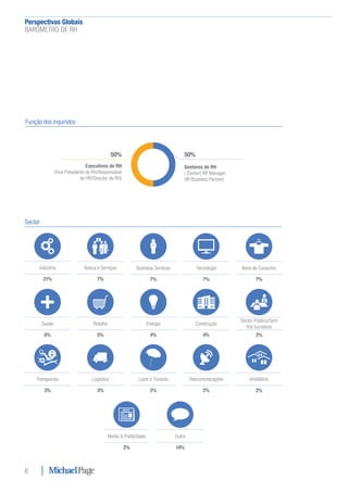 Perspectivas Globais﻿
BARÓMETRO DE RH
6
Sector
Indústria
21%
Business Services
7%
Saúde
6%
Banca e Serviços
7%
Tecnologia
7%
Retalho
5%
Construção
4%
Energia
4%
Sector Público/Sem
fins lucrativos
3%
Media & Publicidade
2%
Lazer e Turismo
2%
Logística
3%
Telecomunicações
2%
Imobiliário
2%
Transportes
3%
Outro
14%
Função dos inquiridos
Executivos de RH
(Vice Presidente de RH/Responsável
de HR/Director de RH)
Gestores de RH
( [Senior] HR Manager,
HR Business Partner)
50%50%
Bens de Consumo
7%
 