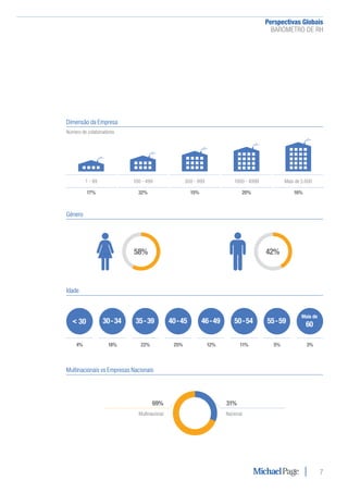 Perspectivas Globais﻿
BARÓMETRO DE RH
7
Dimensão da Empresa
Número de colaboradores
Idade
Multinacionais vs Empresas Nacionais
Género
1 - 99
17%
100 - 499
32%
500 - 999
15%
1000 - 4999
20%
Mais de 5.000
16%
< 30
4%
46 - 49
12%
30 - 34
18%
50 - 54
11%
35 - 39
22%
55 - 59
5%
40 - 45
25%
Mais de
60
3%
42%58%
Multinacional Nacional
31%69%
 