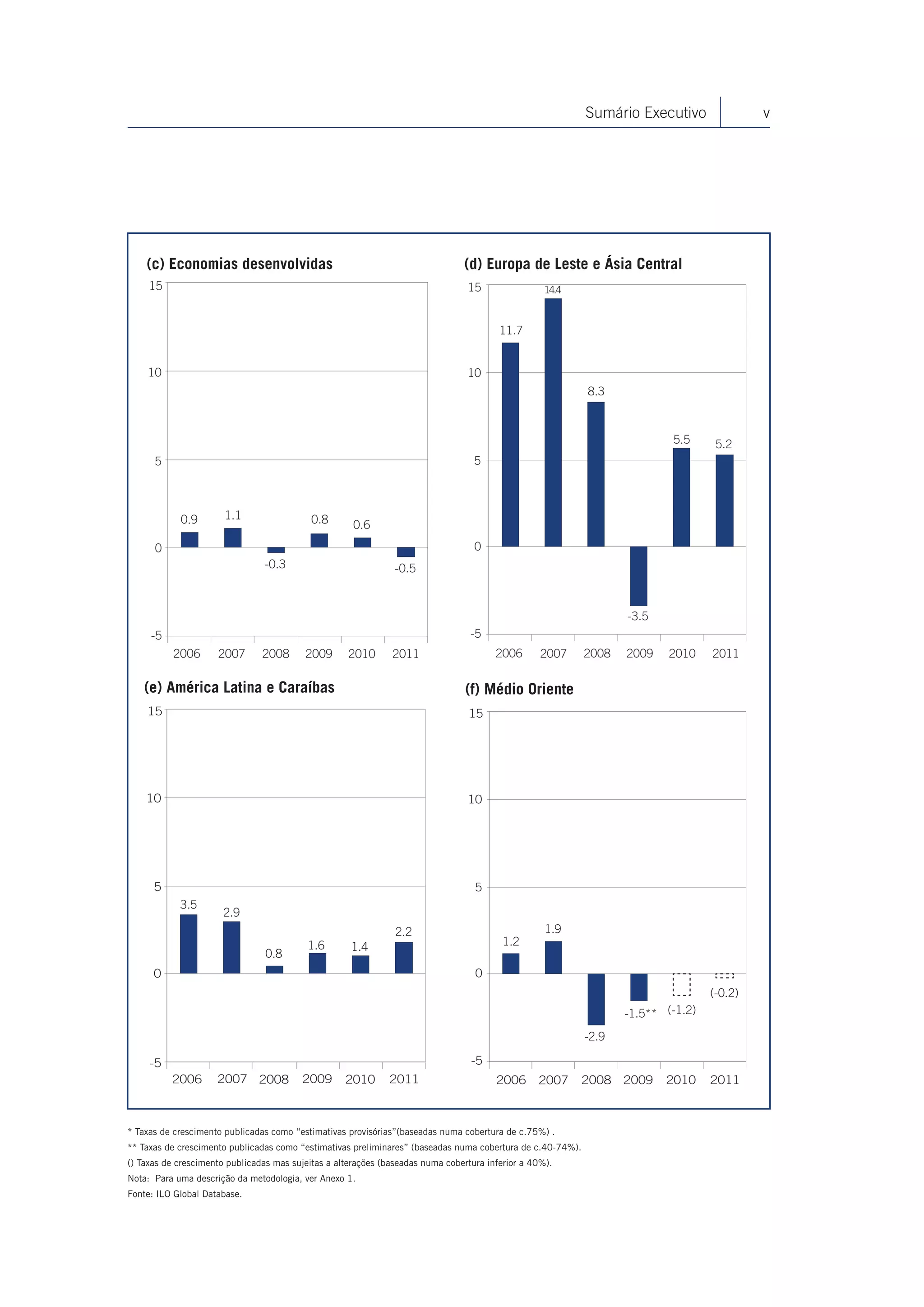 Sumário Executivo               v




    (c) Economias desenvolvidas                                                 (d) Europa de Leste e Ásia Central
     15                                                                          15                 14.4


                                                                                         11.7


    10                                                                           10
                                                                                                            8.3



                                                                                                                           5.5      5.2
      5                                                                            5



            0.9        1.1                  0.8       0.6
      0                                                                            0
                                -0.3                            -0.5


                                                                                                                   -3.5
     -5                                                                           -5
          2006       2007       2008      2009       2010      2011                     2006       2007     2008   2009    2010    2011

    (e) América Latina e Caraíbas                                                (f) Médio Oriente
    15                                                                           15




    10                                                                           10




      5                                                                            5
            3.5
                      2.9
                                                                2.2                                 1.9
                                           1.6       1.4                                  1.2
                                 0.8
      0                                                                            0
                                                                                                                                   (-0.2)
                                                                                                                   -1.5** (-1.2)
                                                                                                            -2.9

     -5                                                                           -5
          2006       2007 2008           2009       2010      2011                      2006      2007      2008   2009   2010     2011



* Taxas de crescimento publicadas como “estimativas provisórias”(baseadas numa cobertura de c.75%) .
** Taxas de crescimento publicadas como “estimativas preliminares” (baseadas numa cobertura de c.40-74%).
() Taxas de crescimento publicadas mas sujeitas a alterações (baseadas numa cobertura inferior a 40%).
Nota: Para uma descrição da metodologia, ver Anexo 1.
Fonte: ILO Global Database.
 