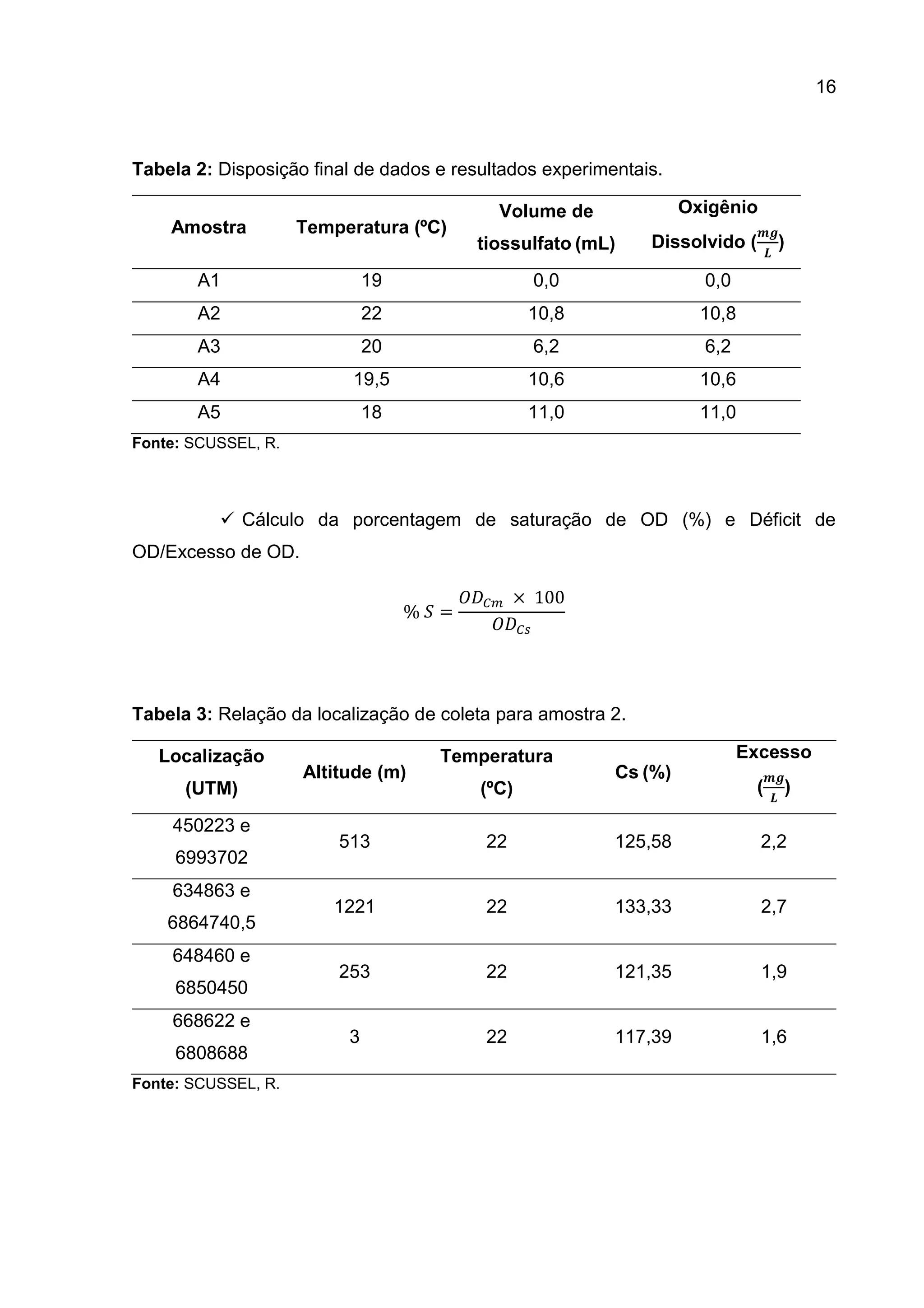 16

Tabela 2: Disposição final de dados e resultados experimentais.
Amostra

Temperatura (ºC)

Oxigênio

Volume de
tiossulfato (mL)

Dissolvido (

A1

19

0,0

22

10,8

10,8

A3

20

6,2

6,2

A4

19,5

10,6

10,6

A5

18

11,0

)

𝑳

0,0

A2

𝒎𝒈

11,0

Fonte: SCUSSEL, R.

 Cálculo da porcentagem de saturação de OD (%) e Déficit de
OD/Excesso de OD.
% 𝑆=

𝑂𝐷 𝐶𝑚 × 100
𝑂𝐷 𝐶𝑠

Tabela 3: Relação da localização de coleta para amostra 2.
Localização
(UTM)
450223 e
6993702
634863 e
6864740,5
648460 e
6850450
668622 e
6808688
Fonte: SCUSSEL, R.

Altitude (m)

Temperatura
(ºC)

Excesso
Cs (%)

(

𝒎𝒈
𝑳

)

513

22

125,58

2,2

1221

22

133,33

2,7

253

22

121,35

1,9

3

22

117,39

1,6

 