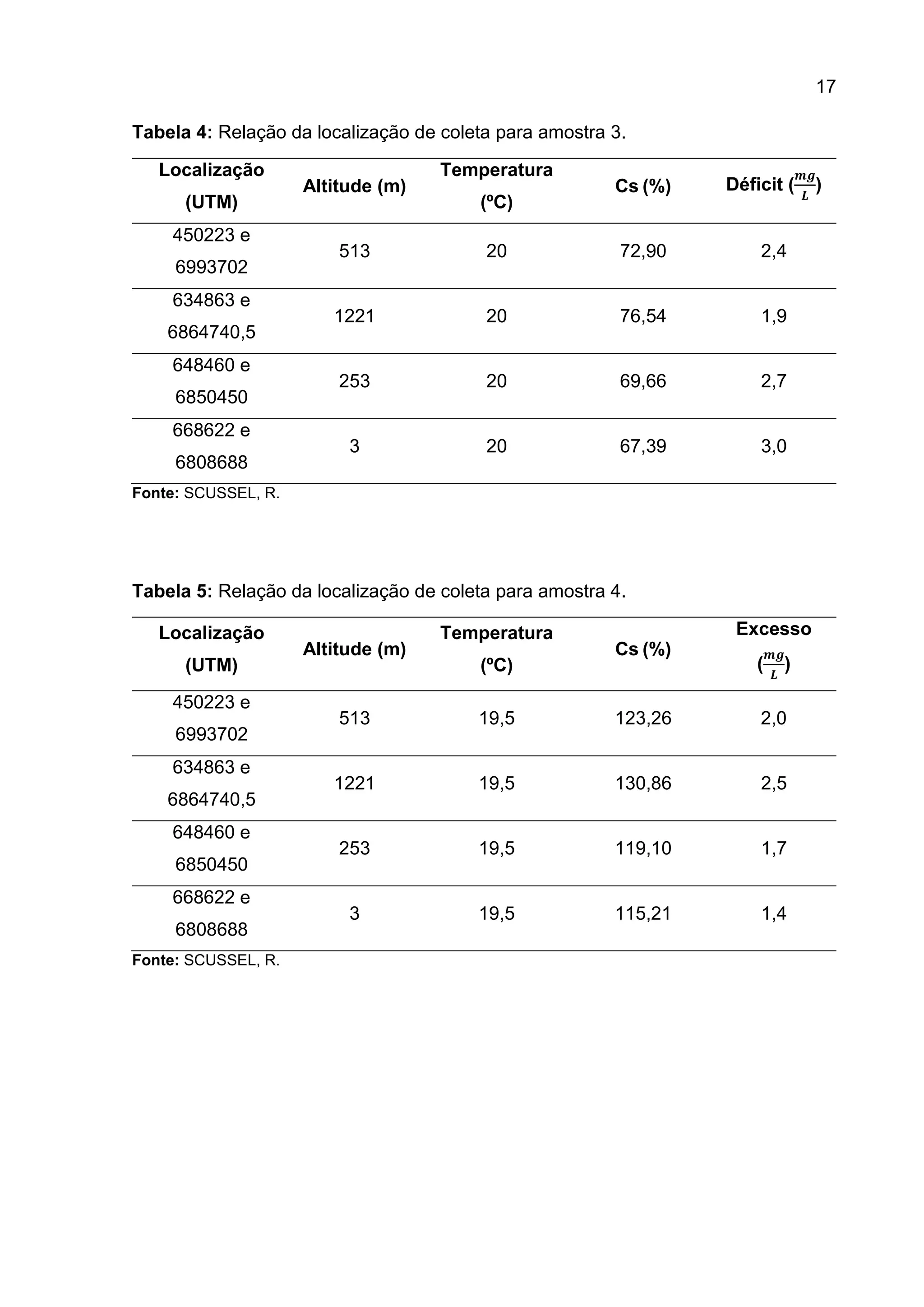 17
Tabela 4: Relação da localização de coleta para amostra 3.
Localização
(UTM)
450223 e
6993702
634863 e
6864740,5
648460 e
6850450
668622 e
6808688

Altitude (m)

Temperatura
(ºC)

Cs (%)

Déficit (

513

20

72,90

20

76,54

1,9

253

20

69,66

2,7

3

20

67,39

𝑳

2,4

1221

𝒎𝒈

3,0

Fonte: SCUSSEL, R.

Tabela 5: Relação da localização de coleta para amostra 4.
Localização
(UTM)
450223 e
6993702
634863 e
6864740,5
648460 e
6850450
668622 e
6808688
Fonte: SCUSSEL, R.

Altitude (m)

Temperatura
(ºC)

Excesso
Cs (%)

(

𝒎𝒈
𝑳

)

513

19,5

123,26

2,0

1221

19,5

130,86

2,5

253

19,5

119,10

1,7

3

19,5

115,21

1,4

)

 