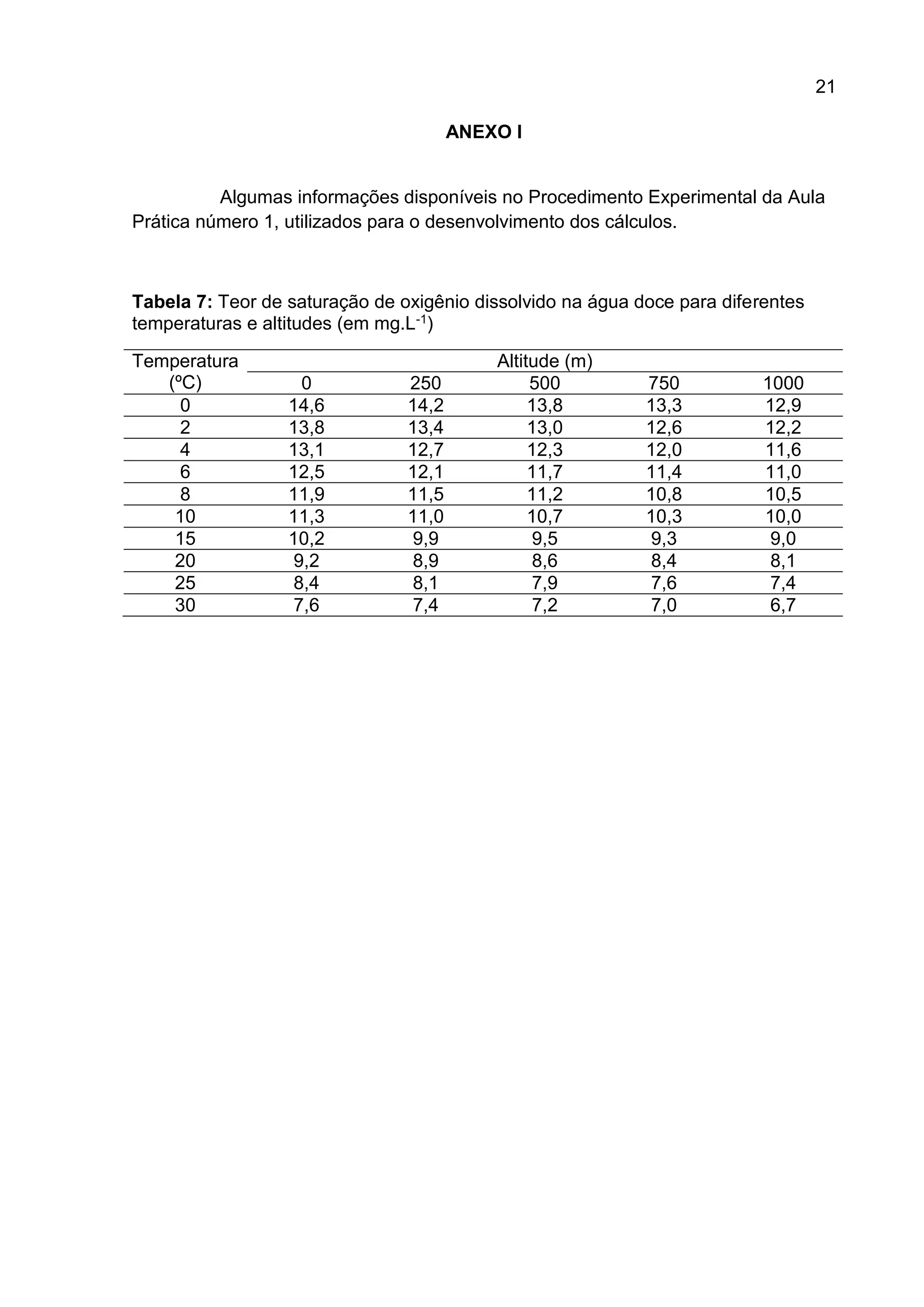 21
ANEXO I

Algumas informações disponíveis no Procedimento Experimental da Aula
Prática número 1, utilizados para o desenvolvimento dos cálculos.

Tabela 7: Teor de saturação de oxigênio dissolvido na água doce para diferentes
temperaturas e altitudes (em mg.L-1)
Temperatura
(ºC)
0
2
4
6
8
10
15
20
25
30

0
14,6
13,8
13,1
12,5
11,9
11,3
10,2
9,2
8,4
7,6

250
14,2
13,4
12,7
12,1
11,5
11,0
9,9
8,9
8,1
7,4

Altitude (m)
500
13,8
13,0
12,3
11,7
11,2
10,7
9,5
8,6
7,9
7,2

750
13,3
12,6
12,0
11,4
10,8
10,3
9,3
8,4
7,6
7,0

1000
12,9
12,2
11,6
11,0
10,5
10,0
9,0
8,1
7,4
6,7

 
