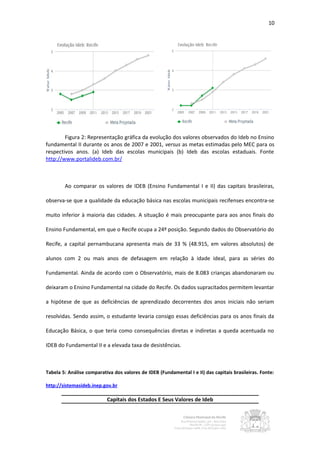 10




        Figura 2: Representação gráfica da evolução dos valores observados do Ideb no Ensino
fundamental II durante os anos de 2007 e 2001, versus as metas estimadas pelo MEC para os
respectivos anos. (a) Ideb das escolas municipais (b) Ideb das escolas estaduais. Fonte
http://www.portalideb.com.br/



        Ao comparar os valores de IDEB (Ensino Fundamental I e II) das capitais brasileiras,

observa-se que a qualidade da educação básica nas escolas municipais recifenses encontra-se

muito inferior à maioria das cidades. A situação é mais preocupante para aos anos finais do

Ensino Fundamental, em que o Recife ocupa a 24º posição. Segundo dados do Observatório do

Recife, a capital pernambucana apresenta mais de 33 % (48.915, em valores absolutos) de

alunos com 2 ou mais anos de defasagem em relação à idade ideal, para as séries do

Fundamental. Ainda de acordo com o Observatório, mais de 8.083 crianças abandonaram ou

deixaram o Ensino Fundamental na cidade do Recife. Os dados supracitados permitem levantar

a hipótese de que as deficiências de aprendizado decorrentes dos anos iniciais não seriam

resolvidas. Sendo assim, o estudante levaria consigo essas deficiências para os anos finais da

Educação Básica, o que teria como consequências diretas e indiretas a queda acentuada no

IDEB do Fundamental II e a elevada taxa de desistências.



Tabela 5: Análise comparativa dos valores de IDEB (Fundamental I e II) das capitais brasileiras. Fonte:

http://sistemasideb.inep.gov.br

                           Capitais dos Estados E Seus Valores de Ideb
 