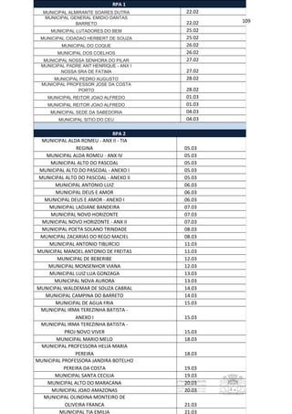 RPA 1
  MUNICIPAL ALMIRANTE SOARES DUTRA       22.02
   MUNICIPAL GENERAL EMIDIO DANTAS
               BARRETO                   22.02   109
     MUNICIPAL LUTADORES DO BEM          25.02
 MUNICIPAL CIDADAO HERBERT DE SOUZA      25.02
          MUNICIPAL DO COQUE             26.02
        MUNICIPAL DOS COELHOS            26.02
   MUNICIPAL NOSSA SENHORA DO PILAR      27.02
  MUNICIPAL PADRE ANT HENRIQUE - ANX I
          NOSSA SRA DE FATIMA            27.02
      MUNICIPAL PEDRO AUGUSTO            28.02
  MUNICIPAL PROFESSOR JOSE DA COSTA
                PORTO                    28.02
    MUNICIPAL REITOR JOAO ALFREDO        01.03
    MUNICIPAL REITOR JOAO ALFREDO        01.03
     MUNICIPAL SEDE DA SABEDORIA         04.03
         MUNICIPAL SITIO DO CEU          04.03

                              RPA 2
  MUNICIPAL ALDA ROMEU - ANX II - TIA
                REGINA                   05.03
   MUNICIPAL ALDA ROMEU - ANX IV         05.03
     MUNICIPAL ALTO DO PASCOAL           05.03
 MUNICIPAL ALTO DO PASCOAL - ANEXO I     05.03
 MUNICIPAL ALTO DO PASCOAL - ANEXO II    05.03
       MUNICIPAL ANTONIO LUIZ            06.03
       MUNICIPAL DEUS E AMOR             06.03
   MUNICIPAL DEUS E AMOR - ANEXO I       06.03
    MUNICIPAL LADJANE BANDEIRA           07.03
     MUNICIPAL NOVO HORIZONTE            07.03
  MUNICIPAL NOVO HORIZONTE - ANX II      07.03
  MUNICIPAL POETA SOLANO TRINDADE        08.03
 MUNICIPAL ZACARIAS DO REGO MACIEL       08.03
    MUNICIPAL ANTONIO TIBURCIO           11.03
MUNICIPAL MANOEL ANTONIO DE FREITAS      11.03
        MUNICIPAL DE BEBERIBE            12.03
    MUNICIPAL MONSENHOR VIANA            12.03
    MUNICIPAL LUIZ LUA GONZAGA           13.03
       MUNICIPAL NOVA AURORA             13.03
MUNICIPAL WALDEMAR DE SOUZA CABRAL       14.03
   MUNICIPAL CAMPINA DO BARRETO          14.03
       MUNICIPAL DE AGUA FRIA            15.03
 MUNICIPAL IRMA TEREZINHA BATISTA -
                ANEXO I                  15.03
 MUNICIPAL IRMA TEREZINHA BATISTA -
           PROJ NOVO VIVER               15.03
       MUNICIPAL MARIO MELO              18.03
  MUNICIPAL PROFESSORA HELIA MARIA
                PEREIRA                  18.03
MUNICIPAL PROFESSORA JANDIRA BOTELHO
           PEREIRA DA COSTA              19.03
       MUNICIPAL SANTA CECILIA           19.03
    MUNICIPAL ALTO DO MARACANA           20.03
     MUNICIPAL JOAO AMAZONAS             20.03
  MUNICIPAL OLINDINA MONTEIRO DE
           OLIVEIRA FRANCA               21.03
        MUNICIPAL TIA EMILIA             21.03
 