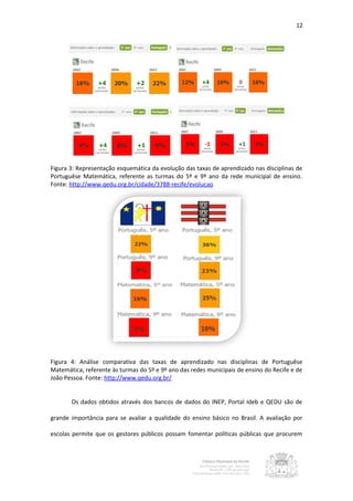 12




Figura 3: Representação esquemática da evolução das taxas de aprendizado nas disciplinas de
Portuguêse Matemática, referente as turmas do 5º e 9º ano da rede municipal de ensino.
Fonte: http://www.qedu.org.br/cidade/3788-recife/evolucao




Figura 4: Análise comparativa das taxas de aprendizado nas disciplinas de Portuguêse
Matemática, referente às turmas do 5º e 9º ano das redes municipais de ensino do Recife e de
João Pessoa. Fonte: http://www.qedu.org.br/


       Os dados obtidos através dos bancos de dados do INEP, Portal Ideb e QEDU são de

grande importância para se avaliar a qualidade do ensino básico no Brasil. A avaliação por

escolas permite que os gestores públicos possam fomentar políticas públicas que procurem
 