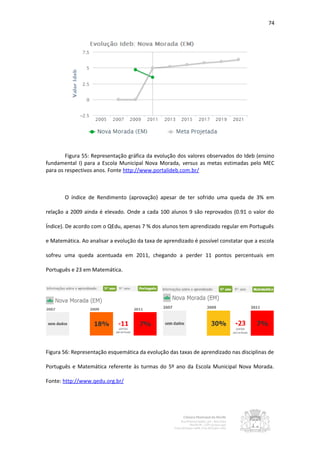 74




        Figura 55: Representação gráfica da evolução dos valores observados do Ideb (ensino
fundamental I) para a Escola Municipal Nova Morada, versus as metas estimadas pelo MEC
para os respectivos anos. Fonte http://www.portalideb.com.br/



       O índice de Rendimento (aprovação) apesar de ter sofrido uma queda de 3% em

relação a 2009 ainda é elevado. Onde a cada 100 alunos 9 são reprovados (0.91 o valor do

Índice). De acordo com o QEdu, apenas 7 % dos alunos tem aprendizado regular em Português

e Matemática. Ao analisar a evolução da taxa de aprendizado é possível constatar que a escola

sofreu uma queda acentuada em 2011, chegando a perder 11 pontos percentuais em

Português e 23 em Matemática.




Figura 56: Representação esquemática da evolução das taxas de aprendizado nas disciplinas de

Português e Matemática referente às turmas do 5º ano da Escola Municipal Nova Morada.

Fonte: http://www.qedu.org.br/
 