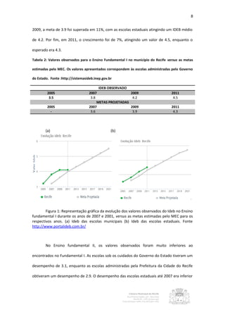 8


2009, a meta de 3.9 foi superada em 11%, com as escolas estaduais atingindo um IDEB médio

de 4.2. Por fim, em 2011, o crescimento foi de 7%, atingindo um valor de 4.5, enquanto o

esperado era 4.3.

Tabela 2: Valores observados para o Ensino Fundamental I no município do Recife versus as metas

estimadas pelo MEC. Os valores apresentados correspondem às escolas administradas pelo Governo

do Estado. Fonte :http://sistemasideb.inep.gov.br

                                        IDEB OBSERVADO
         2005                      2007                    2009                   2011
          3.5                       3.8                     4.2                    4.5
                                        METAS PROJETADAS
         2005                      2007                    2009                   2011
           -                        3.6                     3.9                    4.3




        (a)                                     (b)




        Figura 1: Representação gráfica da evolução dos valores observados do Ideb no Ensino
fundamental I durante os anos de 2007 e 2001, versus as metas estimadas pelo MEC para os
respectivos anos. (a) Ideb das escolas municipais (b) Ideb das escolas estaduais. Fonte
http://www.portalideb.com.br/



        No Ensino fundamental II, os valores observados foram muito inferiores ao

encontrados no Fundamental I. As escolas sob os cuidados do Governo do Estado tiveram um

desempenho de 3.1, enquanto as escolas administradas pela Prefeitura da Cidade do Recife

obtiveram um desempenho de 2.9. O desempenho das escolas estaduais até 2007 era inferior
 