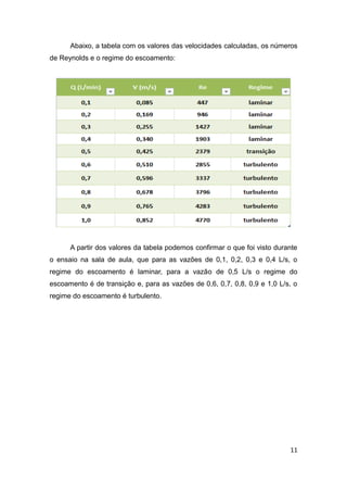 Abaixo, a tabela com os valores das velocidades calculadas, os números 
11 
de Reynolds e o regime do escoamento: 
A partir dos valores da tabela podemos confirmar o que foi visto durante 
o ensaio na sala de aula, que para as vazões de 0,1, 0,2, 0,3 e 0,4 L/s, o 
regime do escoamento é laminar, para a vazão de 0,5 L/s o regime do 
escoamento é de transição e, para as vazões de 0,6, 0,7, 0,8, 0,9 e 1,0 L/s, o 
regime do escoamento é turbulento. 
 
