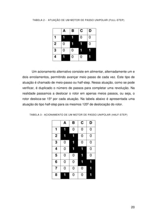 20
TABELA 2 - ATUAÇÃO DE UM MOTOR DE PASSO UNIPOLAR (FULL-STEP)
Um acionamento alternativo consiste em alimentar, alternadamente um e
dois enrolamentos, permitindo avançar meio passo de cada vez. Este tipo de
atuação é chamado de meio-passo ou half-step. Nessa atuação, como se pode
verificar, é duplicado o número de passos para completar uma revolução. Na
realidade passamos a deslocar o rotor em apenas meios passos, ou seja, o
rotor desloca-se 15º por cada atuação. Na tabela abaixo é apresentada uma
atuação do tipo half-step para os mesmos 120º de deslocação do rotor.
TABELA 3 - ACIONAMENTO DE UM MOTOR DE PASSO UNIPOLAR (HALF-STEP)
A B C D
1 1 1 0 0
2 0 1 1 0
3 0 0 1 1
4 1 0 0 1
A B C D
1 1 0 0 0
2 1 1 0 0
3 0 1 0 0
4 0 1 1 0
5 0 0 1 0
6 0 0 1 1
7 0 0 0 1
8 1 0 0 1
 