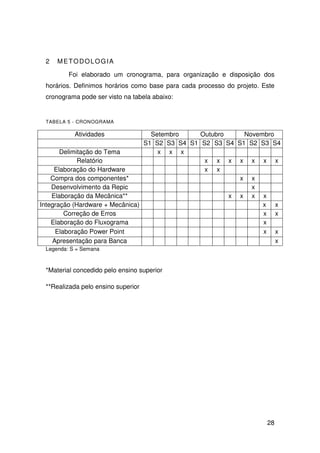 28
2 METODOLOGIA
Foi elaborado um cronograma, para organização e disposição dos
horários. Definimos horários como base para cada processo do projeto. Este
cronograma pode ser visto na tabela abaixo:
TABELA 5 - CRONOGRAMA
Atividades Setembro Outubro Novembro
S1 S2 S3 S4 S1 S2 S3 S4 S1 S2 S3 S4
Delimitação do Tema x x x
Relatório x x x x x x x
Elaboração do Hardware x x
Compra dos componentes* x x
Desenvolvimento da Repic x
Elaboração da Mecânica** x x x x
Integração (Hardware + Mecânica) x x
Correção de Erros x x
Elaboração do Fluxograma x
Elaboração Power Point x x
Apresentação para Banca x
Legenda: S = Semana
*Material concedido pelo ensino superior
**Realizada pelo ensino superior
 