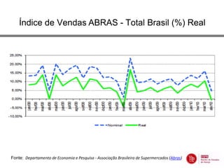 Índice de Vendas ABRAS - Total Brasil (%) Real




Fonte: Departamento de Economia e Pesquisa - Associação Brasileira de Supermercados (Abras)
 