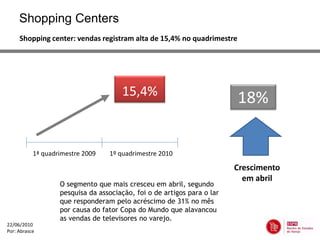 Shopping Centers
     Shopping center: vendas registram alta de 15,4% no quadrimestre




                                      15,4%
                                                                         18%

           1ª quadrimestre 2009   1º quadrimestre 2010

                                                                         Crescimento
                                                                           em abril
                   O segmento que mais cresceu em abril, segundo
                   pesquisa da associação, foi o de artigos para o lar
                   que responderam pelo acréscimo de 31% no mês
                   por causa do fator Copa do Mundo que alavancou
                   as vendas de televisores no varejo.
22/06/2010
Por: Abrasce
 