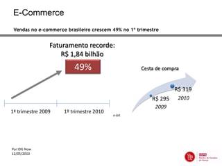 E-Commerce
 Vendas no e-commerce brasileiro crescem 49% no 1º trimestre


                Faturamento recorde:
                    R$ 1,84 bilhão
                         49%                        Cesta de compra


                                                                  R$ 319
                                                         R$ 295    2010
                                                          2009
1ª trimestre 2009    1º trimestre 2010
                                         e-bit




Por IDG Now
12/05/2010
 