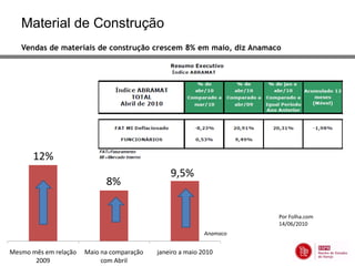 Material de Construção
   Vendas de materiais de construção crescem 8% em maio, diz Anamaco




       12%
                                                9,5%
                             8%

                                                                      Por Folha.com
                                                                      14/06/2010
                                                            Anamaco


Mesmo mês em relação   Maio na comparação   janeiro a maio 2010
       2009                 com Abril
 
