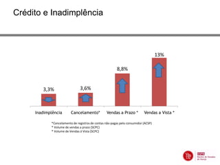 Crédito e Inadimplência



                                                                                    13%

                                                         8,8%


        3,3%                   3,6%



     Inadimplência       Cancelamento*           Vendas a Prazo *          Vendas a Vista *

            *Cancelamento de registros de contas não-pagas pelo consumidor (ACSP)
            * Volume de vendas a prazo (SCPC)
            * Volume de Vendas á Vista (SCPC)
 