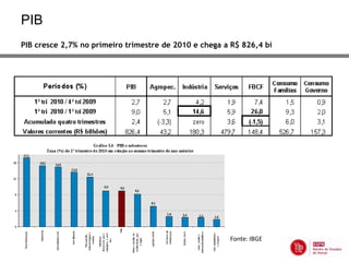 PIB
PIB cresce 2,7% no primeiro trimestre de 2010 e chega a R$ 826,4 bi




                                                       Fonte: IBGE
 