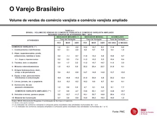O Varejo Brasileiro
Volume de vendas do comércio varejista e comércio varejista ampliado




                                                           Fonte: PMC
 