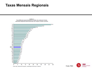 Taxas Mensais Regionais




                          Fonte: PMC
 