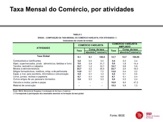 Taxa Mensal do Comércio, por atividades




                               Fonte: IBGE
 