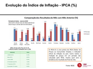 Evolução do Índice de Inflação - IPCA (%)



 Período de Coleta - maio de 2010
 29 de abril a 28 de maio de 2010 (referência)
 30 de março a 28 de abril de 2010 (base)




    IPCA-15 de junho fica em 0,19,
 e IPCA-E fecha o semestre em 3,35%              O IPCA-15 é uma prévia do IPCA (Índice de
                                                 Preços ao Consumidor Amplo), o indicador
                                                 oficial da inflação no país. Como realiza a
                                                 medição de preços em um período não
                                                 calculado pelo IPCA, mostra qual será a
                                                 tendência do resultado do final do mês.


                                                                       Fonte: IBGE
 