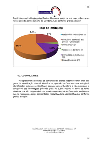 19




Denúncia e as Instituições dos Direitos Humanos foram os que mais colaboraram
nesse período, com o trabalho da Ouvidoria, tudo conforme gráfico a seguir:


                             Tipos de Instituição
                  6.1%
                                          9.1%                   Associações Profissionais (0)

                                                                 Instituições de Defesa dos
                                                                 Direitos Humanos (9)
                                                         3%      Outras ONG's (1)
   51.5%
                                              30.3%         0%
                                                                 Associações de Bairro (0)

                                                                 Outros tipos de Instituições
                                                                 (06)
                                                                 Disque Denúncia (21)




    6.2. COMUNICANTES

        Ao apresentar a denúncia os comunicantes diretos podem escolher entre três
graus de identificação pessoal: identificados, que não impõem nenhuma restrição à
identificação; sigilosos se identificam apenas para a Ouvidoria e não autorizam a
divulgação das informações pessoais para os outros órgãos; e ainda de forma
anônima, que são os que não fornecem os dados nem para a Ouvidoria. Verificamos
que na maioria dos casos apresentados nesta Ouvidoria são identificados, conforme
gráfico a seguir:




                    Rua 07 Quadra A, n° 01, São Francisco. CEP 65.076-460 São Luís - MA
                                   Fones (098) 3217-4077 e 3217-4078
                                      e-mail ouvidoria@ssp.ma.gov.br



                                                                                                 [19]
 