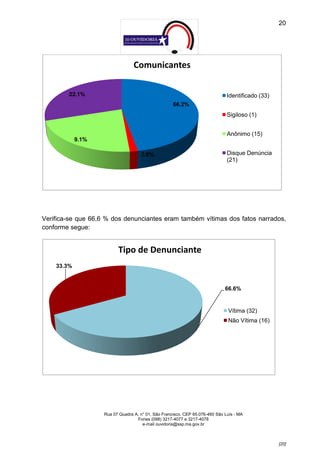 20




                                  Comunicantes

        22.1%                                                                  Identificado (33)
                                                     66.2%
                                                                               Sigiloso (1)


                                                                               Anônimo (15)
            9.1%

                                     2.6%                                      Disque Denúncia
                                                                               (21)




Verifica-se que 66,6 % dos denunciantes eram também vítimas dos fatos narrados,
conforme segue:


                          Tipo de Denunciante
    33.3%


                                                                              66.6%


                                                                               Vítima (32)
                                                                               Não Vítima (16)




                    Rua 07 Quadra A, n° 01, São Francisco. CEP 65.076-460 São Luís - MA
                                   Fones (098) 3217-4077 e 3217-4078
                                      e-mail ouvidoria@ssp.ma.gov.br



                                                                                                   [20]
 