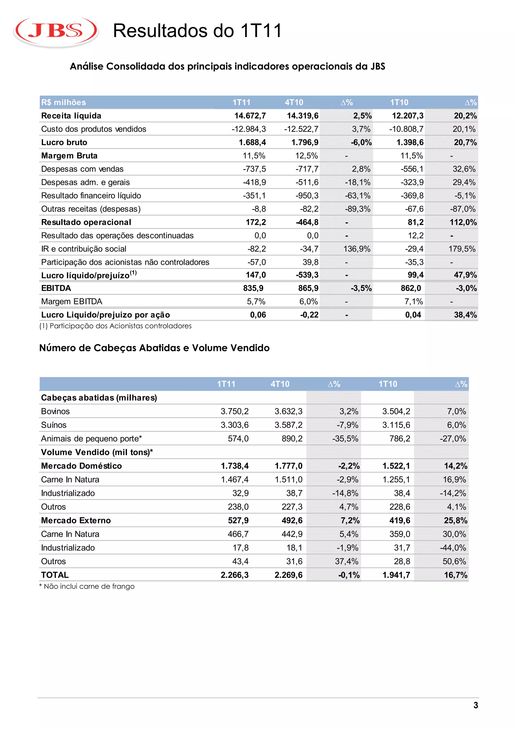 Resultados do 1T11
         Análise Consolidada dos principais indicadores operacionais da JBS


R$ milhões                                         1T11             4T10               ∆%            1T10                  ∆%
Receita líquida                                    14.672,7         14.319,6                2,5%     12.207,3            20,2%
Custo dos produtos vendidos                        -12.984,3       -12.522,7               3,7%      -10.808,7       20,1%
Lucro bruto                                            1.688,4          1.796,9            -6,0%      1.398,6            20,7%
Margem Bruta                                           11,5%            12,5%          -                  11,5%      -
Despesas com vendas                                     -737,5           -717,7            2,8%           -556,1     32,6%
Despesas adm. e gerais                                  -418,9           -511,6        -18,1%             -323,9     29,4%
Resultado financeiro líquido                            -351,1           -950,3        -63,1%             -369,8         -5,1%
Outras receitas (despesas)                                -8,8            -82,2        -89,3%              -67,6     -87,0%
Resultado operacional                                   172,2            -464,8        -                   81,2      112,0%
Resultado das operações descontinuadas                     0,0              0,0        -                   12,2      -
IR e contribuição social                                 -82,2            -34,7        136,9%              -29,4    179,5%
Participação dos acionistas não controladores            -57,0             39,8        -                   -35,3     -
                           (1)
Lucro líquido/prejuízo                                  147,0            -539,3        -                   99,4          47,9%
EBITDA                                                  835,9            865,9             -3,5%          862,0          -3,0%
Margem EBITDA                                            5,7%             6,0%         -                  7,1%       -
Lucro Liquido/prejuizo por ação                           0,06            -0,22        -                   0,04          38,4%
(1) Participação dos Acionistas controladores


Número de Cabeças Abatidas e Volume Vendido


                                                1T11             4T10             ∆%               1T10                  ∆%
Cabeças abatidas (milhares)
Bovinos                                         3.750,2          3.632,3           3,2%            3.504,2          7,0%
Suínos                                          3.303,6          3.587,2           -7,9%           3.115,6          6,0%
Animais de pequeno porte*                         574,0            890,2          -35,5%             786,2         -27,0%
Volume Vendido (mil tons)*
Mercado Doméstico                               1.738,4          1.777,0           -2,2%           1.522,1         14,2%
Carne In Natura                                 1.467,4          1.511,0           -2,9%           1.255,1         16,9%
Industrializado                                    32,9             38,7          -14,8%              38,4         -14,2%
Outros                                            238,0            227,3           4,7%              228,6          4,1%
Mercado Externo                                   527,9            492,6               7,2%          419,6         25,8%
Carne In Natura                                   466,7            442,9           5,4%              359,0         30,0%
Industrializado                                    17,8             18,1           -1,9%              31,7         -44,0%
Outros                                             43,4             31,6           37,4%              28,8         50,6%
TOTAL                                           2.266,3          2.269,6           -0,1%           1.941,7         16,7%
* Não inclui carne de frango




                                                                                                                              3
 