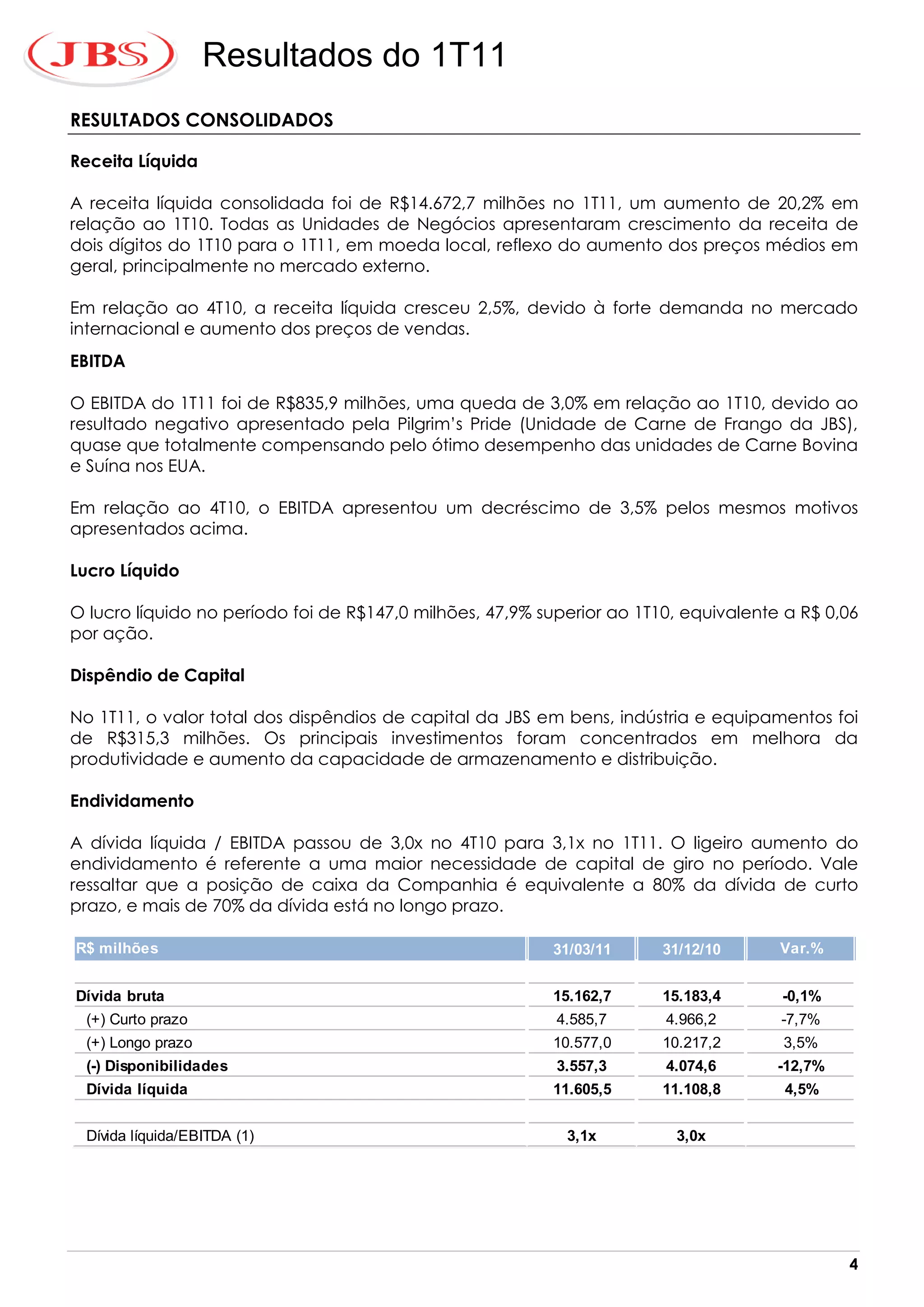 Resultados do 1T11
RESULTADOS CONSOLIDADOS

Receita Líquida

A receita líquida consolidada foi de R$14.672,7 milhões no 1T11, um aumento de 20,2% em
relação ao 1T10. Todas as Unidades de Negócios apresentaram crescimento da receita de
dois dígitos do 1T10 para o 1T11, em moeda local, reflexo do aumento dos preços médios em
geral, principalmente no mercado externo.

Em relação ao 4T10, a receita líquida cresceu 2,5%, devido à forte demanda no mercado
internacional e aumento dos preços de vendas.
EBITDA

O EBITDA do 1T11 foi de R$835,9 milhões, uma queda de 3,0% em relação ao 1T10, devido ao
resultado negativo apresentado pela Pilgrim’s Pride (Unidade de Carne de Frango da JBS),
quase que totalmente compensando pelo ótimo desempenho das unidades de Carne Bovina
e Suína nos EUA.
                               *                                                *

Em relação ao 4T10, o EBITDA apresentou um decréscimo de 3,5% pelos mesmos motivos
apresentados acima.

Lucro Líquido

O lucro líquido no período foi de R$147,0 milhões, 47,9% superior ao 1T10, equivalente a R$ 0,06
por ação.

Dispêndio de Capital

No 1T11, o valor total dos dispêndios de capital da JBS em bens, indústria e equipamentos foi
de R$315,3 milhões. Os principais investimentos foram concentrados em melhora da
produtividade e aumento da capacidade de armazenamento e distribuição.

Endividamento

A dívida líquida / EBITDA passou de 3,0x no 4T10 para 3,1x no 1T11. O ligeiro aumento do
endividamento é referente a uma maior necessidade de capital de giro no período. Vale
ressaltar que a posição de caixa da Companhia é equivalente a 80% da dívida de curto
prazo, e mais de 70% da dívida está no longo prazo.

R$ milhões                                                31/03/11      31/12/10      Var.%


Dívida bruta                                              15.162,7      15.183,4      -0,1%
 (+) Curto prazo                                           4.585,7      4.966,2       -7,7%
 (+) Longo prazo                                          10.577,0      10.217,2      3,5%
 (-) Disponibilidades                                      3.557,3      4.074,6       -12,7%
 Dívida líquida                                           11.605,5      11.108,8       4,5%


 Dívida líquida/EBITDA (1)                                  3,1x         3,0x




                                                                                               4
 