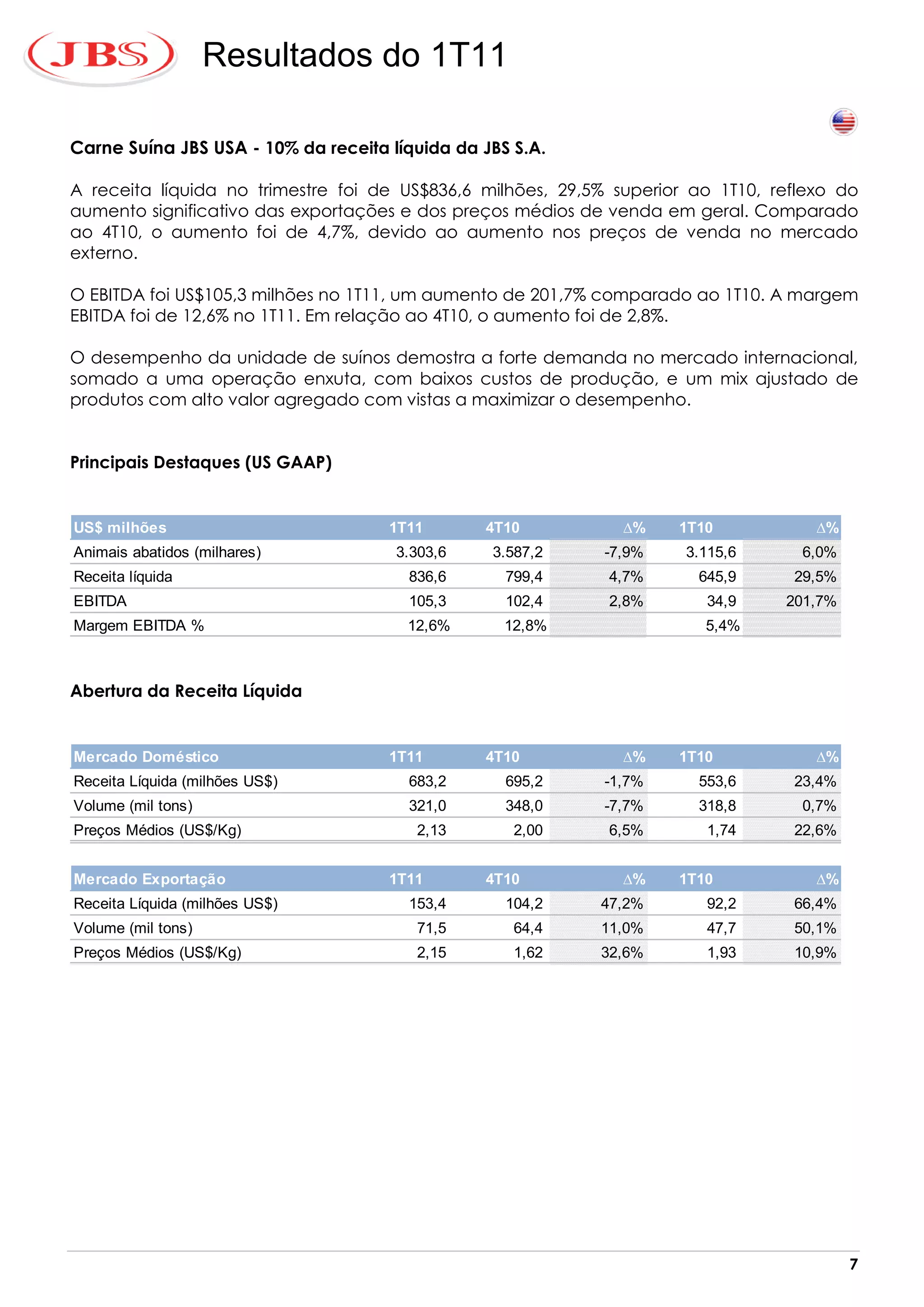 Resultados do 1T11

Carne Suína JBS USA - 10% da receita líquida da JBS S.A.

A receita líquida no trimestre foi de US$836,6 milhões, 29,5% superior ao 1T10, reflexo do
aumento significativo das exportações e dos preços médios de venda em geral. Comparado
ao 4T10, o aumento foi de 4,7%, devido ao aumento nos preços de venda no mercado
externo.

O EBITDA foi US$105,3 milhões no 1T11, um aumento de 201,7% comparado ao 1T10. A margem
EBITDA foi de 12,6% no 1T11. Em relação ao 4T10, o aumento foi de 2,8%.

O desempenho da unidade de suínos demostra a forte demanda no mercado internacional,
somado a uma operação enxuta, com baixos custos de produção, e um mix ajustado de
produtos com alto valor agregado com vistas a maximizar o desempenho.


Principais Destaques (US GAAP)


US$ milhões                          1T11       4T10           ∆%    1T10            ∆%
Animais abatidos (milhares)           3.303,6    3.587,2     -7,9%    3.115,6      6,0%
Receita líquida                        836,6       799,4     4,7%      645,9      29,5%
EBITDA                                 105,3       102,4     2,8%       34,9     201,7%
Margem EBITDA %                        12,6%       12,8%                5,4%



Abertura da Receita Líquida


Mercado Doméstico                    1T11       4T10           ∆%    1T10            ∆%
Receita Líquida (milhões US$)          683,2       695,2     -1,7%     553,6      23,4%
Volume (mil tons)                      321,0       348,0     -7,7%     318,8       0,7%
Preços Médios (US$/Kg)                  2,13        2,00     6,5%       1,74      22,6%


Mercado Exportação                   1T11       4T10           ∆%    1T10            ∆%
Receita Líquida (milhões US$)          153,4       104,2    47,2%       92,2      66,4%
Volume (mil tons)                       71,5        64,4    11,0%       47,7      50,1%
Preços Médios (US$/Kg)                  2,15        1,62    32,6%       1,93      10,9%




                                                                                          7
 