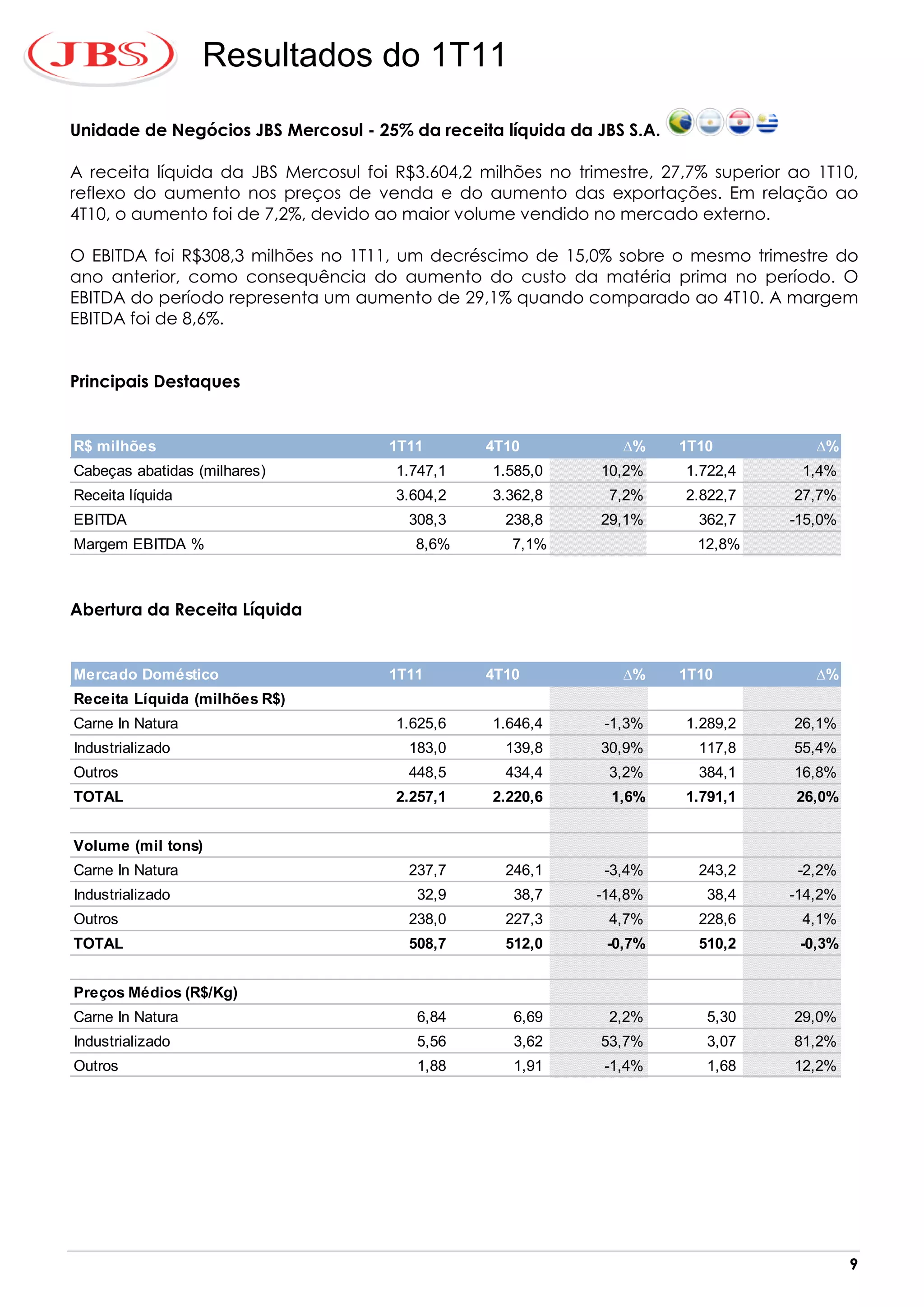 Resultados do 1T11

Unidade de Negócios JBS Mercosul - 25% da receita líquida da JBS S.A.

A receita líquida da JBS Mercosul foi R$3.604,2 milhões no trimestre, 27,7% superior ao 1T10,
reflexo do aumento nos preços de venda e do aumento das exportações. Em relação ao
4T10, o aumento foi de 7,2%, devido ao maior volume vendido no mercado externo.

O EBITDA foi R$308,3 milhões no 1T11, um decréscimo de 15,0% sobre o mesmo trimestre do
ano anterior, como consequência do aumento do custo da matéria prima no período. O
EBITDA do período representa um aumento de 29,1% quando comparado ao 4T10. A margem
EBITDA foi de 8,6%.


Principais Destaques


R$ milhões                           1T11        4T10            ∆%     1T10            ∆%
Cabeças abatidas (milhares)           1.747,1    1.585,0      10,2%     1.722,4       1,4%
Receita líquida                       3.604,2    3.362,8       7,2%     2.822,7      27,7%
EBITDA                                 308,3       238,8      29,1%       362,7     -15,0%
Margem EBITDA %                         8,6%        7,1%                  12,8%



Abertura da Receita Líquida


Mercado Doméstico                    1T11        4T10            ∆%     1T10            ∆%
Receita Líquida (milhões R$)
Carne In Natura                       1.625,6    1.646,4       -1,3%    1.289,2      26,1%
Industrializado                        183,0       139,8      30,9%       117,8      55,4%
Outros                                 448,5       434,4       3,2%       384,1      16,8%
TOTAL                                 2.257,1    2.220,6       1,6%     1.791,1      26,0%


Volume (mil tons)
Carne In Natura                        237,7       246,1       -3,4%      243,2      -2,2%
Industrializado                         32,9        38,7      -14,8%       38,4     -14,2%
Outros                                 238,0       227,3       4,7%       228,6       4,1%
TOTAL                                  508,7       512,0       -0,7%      510,2       -0,3%


Preços Médios (R$/Kg)
Carne In Natura                         6,84        6,69       2,2%        5,30      29,0%
Industrializado                         5,56        3,62      53,7%        3,07      81,2%
Outros                                  1,88        1,91       -1,4%       1,68      12,2%




                                                                                              9
 