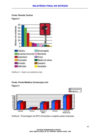 RELATÓRIO FINAL DO ESTÁGIO
Fonte: Revista Techne
Figura 2
Gráfico 2 - Quem se acidenta mais
Fonte: Portal Metálica Construção civil
Figura 3
Gráfico3 - Porcentagem de EPI’s fornecidos x exigidos pelas empresas
42
COLÉGIO MONSENHOR D’AMATO
RUA: SANTA LUZIA ,Nº 53 CENTRO –SANTA LUZIA –MG
 