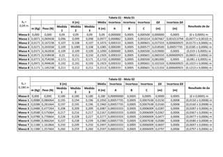 Tabela 01 - Mola 01
  X0 =                                   X (m)            Média Incerteza Incerteza Incerteza          ΔX       incerteza ΔX
0,09 m                        Medida    Medida   Medida                                                                         Resultado de Δx
          m (Kg) Peso (N)                                 X (m)       A           B          C         (m)          (m)
                                 1         2        3
Massa 0   0,000      0,000     0,09      0,09     0,09     0,09    0,000000     0,0005    0,000500   0,000000      0,0005         (0 ± 0,0005) m
Massa 1   0,0071   0,069438    0,096     0,099    0,098   0,0977   0,000882     0,0005    0,001014   0,007667   0,001013794    (0,0077 ± 0,0010) m
Massa 2   0,0171   0,167238    0,107     0,108    0,107   0,1073   0,000333     0,0005    0,000601   0,017333   0,000600925    (0,0173 ± 0,0006) m
Massa 3   0,0271   0,265038    0,109    0,1085    0,108   0,1085   0,000289     0,0005    0,000577   0,018500   0,00057735     (0,0185 ± 0,0006) m
Massa 4   0,0371   0,362838    0,109     0,109    0,109   0,1090   0,000000     0,0005    0,000500   0,019000      0,0005       (0,019 ± 0,0005) m
Massa 5   0,0571   0,558438    0,15      0,151    0,150   0,1503   0,000333     0,0005    0,000601   0,060333   0,000600925    (0,0603 ± 0,0006) m
Massa 6   0,0771   0,754038    0,171     0,171    0,171   0,1710   0,000000     0,0005    0,000500   0,081000      0,0005       (0,081 ± 0,0005) m
Massa 7   0,0971   0,949638    0,192     0,192    0,193   0,1923   0,000333     0,0005    0,000601   0,102333   0,000600925    (0,1023 ± 0,0006) m
Massa 8   0,1171   1,145238    0,211     0,212    0,211   0,2113   0,000333     0,0005    0,000601   0,121333   0,000600925    (0,1213 ± 0,0006) m


                                                                Tabela 02 - Mola 02
  X0 =                          X (m)                     Média Incerteza Incerteza Incerteza           ΔX      Incerteza ΔX
0,180 m                       Medida    Medida   Medida                                                                         Resultado de Δx
          m (Kg) Peso (N)                                 X (m)        A              B          C      (m)         (m)
                                 1         2        3
Massa 0   0,000      0,000     0,180     0,180    0,180   0,180    0,00000000    0,0005      0,0005    0,0000     0,0005          (0 ± 0,0005) m
Massa 1   0,0088   0,086064    0,195     0,194    0,196   0,1950   0,00057735    0,0005    0,0007638   0,0150     0,0008       (0,0150 ± 0,0008) m
Massa 2   0,0288   0,281664    0,197     0,195    0,196   0,1960   0,00057735    0,0005    0,0007638   0,0160     0,0008       (0,0160 ± 0,0008) m
Massa 3   0,0488   0,477264    0,208     0,209    0,209   0,2087   0,00033333    0,0005    0,0006009   0,0287     0,0006       (0,0287 ± 0,0006) m
Massa 4   0,0588   0,575064    0,217     0,216    0,217   0,2167   0,00033333    0,0005    0,0006009   0,0367     0,0006       (0,0367 ± 0,0006) m
Massa 5   0,0788   0,770664    0,228     0,228    0,227   0,2277   0,00033333    0,0005    0,0006009   0,0477     0,0006       (0,0477 ± 0,0006) m
Massa 6   0,0988   0,966264    0,237     0,238    0,239   0,2380   0,00057735    0,0005    0,0007638   0,0580     0,0008       (0,0580 ± 0,0008) m
Massa 7   0,1188   1,161864    0,250     0,249    0,250   0,2497   0,00033333    0,0005    0,0006009   0,0697     0,0006       (0,0697 ± 0,0006) m
Massa 8   0,1388   1,357464    0,260     0,259    0,260   0,2597   0,00033333    0,0005    0,0006009   0,0797     0,0006       (0,0797 ± 0,0006) m
 