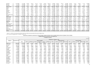 9
Rondônia 12.850.799 3.761.589 204.288 194.819 651.259 310.224 629.628 1.004.379 766.992 2.626.852 330.757 803.980 2.386.494 573.632 168.466 27.110 605.888
Roraima 2.737.153 2.203.281 16.183 19.748 50.616 16.957 1.622.418 265.206 212.151 1.140.692 5.772 1.056.817 2.136.126 43.860 8.509 652 14.134
Tocantins 5.906.781 2.794.526 232.557 117.417 430.385 354.984 185.332 744.691 729.160 2.031.980 155.291 607.255 2.105.947 290.223 115.206 65.402 217.748
Região Nordeste 123.034.599 73.639.236 945.175 4.832.644 10.748.330 2.416.108 9.684.406 25.006.417 20.006.156 46.899.230 1.717.535 25.022.470 57.149.802 7.298.073 3.486.509 1.402.466 4.302.385
Alagoas 6.784.870 5.461.553 29.883 321.358 583.369 89.196 330.592 2.454.611 1.652.545 2.764.715 89.970 2.606.868 4.780.783 312.057 207.259 1.971 159.484
Bahia 34.736.357 18.764.153 432.933 960.254 3.109.280 727.987 2.247.469 6.968.005 4.318.225 12.516.114 320.768 5.927.271 14.881.647 1.867.987 837.663 581.311 595.545
Ceará 20.201.644 10.195.420 65.665 808.522 1.972.164 343.096 1.664.565 2.745.006 2.596.401 7.187.290 236.610 2.771.520 7.941.534 1.236.991 475.105 61.386 480.404
Maranhão 10.595.423 6.074.399 204.712 447.688 1.013.878 244.718 396.552 2.049.970 1.716.881 3.960.458 240.812 1.873.129 4.797.165 616.977 222.483 113.958 323.815
Paraíba 7.738.728 5.643.461 32.551 429.077 999.798 117.430 487.179 2.136.637 1.440.787 3.195.713 59.589 2.388.159 4.511.433 571.500 357.402 109.771 93.354
Pernambuco 22.002.459 12.886.428 71.435 725.299 1.094.100 512.301 2.488.666 3.437.995 4.556.631 7.979.377 273.576 4.633.475 8.978.685 1.046.619 511.512 442.697 1.906.914
Piauí 6.362.779 4.035.330 48.204 216.373 778.555 98.327 447.093 1.064.459 1.382.318 2.853.931 107.330 1.074.069 3.199.059 473.026 166.109 62.889 134.247
Rio Grande do Norte 9.037.724 6.335.597 15.400 606.596 712.879 146.483 1.279.020 2.086.021 1.489.198 3.596.142 358.104 2.381.351 4.609.165 634.762 533.921 15.536 542.213
Sergipe 5.574.614 4.242.896 44.391 317.476 484.308 136.570 343.270 2.063.713 853.169 2.845.490 30.778 1.366.628 3.450.331 538.155 175.054 12.948 66.409
Região Sudeste 428.268.233 304.189.065 4.081.056 38.605.913 31.154.497 31.333.651 54.057.406 92.280.048 52.676.494 220.064.301 10.976.378 73.148.386 184.676.600 23.707.767 10.048.100 11.473.615 74.282.982
Espírito Santo 15.163.390 9.517.748 236.244 498.821 1.298.588 520.424 880.274 3.773.032 2.310.365 6.756.720 57.939 2.703.089 7.908.782 907.335 215.066 242.907 243.658
Minas Gerais 79.153.195 53.985.538 1.456.300 3.949.052 6.902.473 2.653.704 10.515.190 17.849.691 10.659.128 35.974.310 429.478 17.581.750 39.539.915 4.101.360 2.503.622 2.391.774 5.448.868
Rio de Janeiro 149.794.986 79.696.066 115.121 2.966.888 5.295.532 23.139.927 18.744.547 20.602.895 8.831.157 56.322.258 9.211.725 14.162.083 33.080.637 2.540.434 1.587.951 1.640.858 40.846.187
São Paulo 184.156.662 160.989.712 2.273.390 31.191.152 17.657.904 5.019.596 23.917.395 50.054.431 30.875.844 121.011.013 1.277.236 38.701.463 104.147.266 16.158.638 5.741.461 7.198.077 27.744.270
Região Sul 147.085.391 93.556.233 3.549.454 7.391.111 10.866.552 6.016.449 14.153.892 32.932.745 18.646.030 57.123.197 918.624 35.514.413 70.529.892 7.785.372 4.735.525 4.198.648 6.306.795
Paraná 52.524.109 33.828.823 1.742.243 2.245.507 4.508.807 2.593.165 3.732.760 11.873.784 7.132.556 19.824.613 299.720 13.704.490 25.152.737 2.917.541 1.829.724 1.690.897 2.237.924
Rio Grande do Sul 57.733.452 34.283.198 1.279.533 2.387.317 3.142.502 1.916.642 5.065.764 13.491.040 7.000.399 20.921.239 353.765 13.008.194 25.971.679 2.611.789 1.594.810 844.902 3.260.017
Santa Catarina 36.827.830 25.444.213 527.678 2.758.288 3.215.242 1.506.641 5.355.368 7.567.921 4.513.075 16.377.345 265.139 8.801.729 19.405.475 2.256.042 1.310.991 1.662.850 808.854
Região Centro-Oeste 73.012.420 79.783.006 3.070.547 4.025.435 6.107.981 2.028.046 14.535.603 19.120.518 30.894.877 51.056.278 2.107.612 26.619.116 65.592.673 4.157.952 2.358.031 1.386.993 6.287.358
Distrito Federal 23.810.595 39.336.957 209.701 757.658 1.404.783 158.986 5.041.764 7.903.332 23.860.735 31.299.504 366.759 7.670.694 34.467.292 953.865 450.045 347.385 3.118.370
Goiás 24.776.823 24.284.367 1.307.516 1.743.286 3.019.875 807.880 7.345.257 6.223.708 3.836.845 10.603.041 688.973 12.992.353 18.657.039 1.936.157 1.468.468 731.696 1.491.008
Mato Grosso 13.628.392 8.750.146 892.406 390.536 942.188 728.385 1.396.747 2.825.003 1.574.880 4.897.017 518.728 3.334.401 7.103.838 780.022 277.997 89.751 498.539
Mato Grosso do Sul 10.796.610 7.411.535 660.925 1.133.954 741.135 332.795 751.835 2.168.475 1.622.417 4.256.716 533.151 2.621.668 5.364.504 487.908 161.521 218.161 1.179.442
TOTAL 816.326.241 574.241.896 12.342.008 56.125.766 61.534.873 44.604.052 96.264.241 175.590.903 127.780.052 391.224.850 16.979.789 166.037.256 394.088.475 45.152.054 21.691.238 18.983.265 94.326.864
TABELA 10 - POLÍTICA DE APLICAÇÃO DOS RECURSOS DAS AGÊNCIAS FINANCEIRAS OFICIAIS DE FOMENTO 2012
(Lei nº 12.465, de 12 de agosto de 2011 - LDO 2012 - Art. 86 - § 3º)
Demonstrativo das aplicações em Operações de Crédito, por Região, Unidade da Federação, Setor de Atividade, Origem dos Recursos Aplicados e Porte do Tomador
EMPRÉSTIMOS/FINANCIAMENTOS - RECEBIMENTOS
Consolidado das Agências
em R$ mil
Realizado até o 2º Bimestre / 2012
Região/UF Programação 2012 Setor de Atividade Origem de Recursos Porte do Tomador
Total Rural Industrial Comércio Intermed.
Financ.
Outros
Serviços
Habitação Outros Próprio Tesouro Outras Fontes Micro Pequeno Médio Médio-Grande Grande
Região Norte 30.981.369 19.794.528 538.699 1.352.968 2.350.084 1.129.821 3.989.947 5.597.449 4.835.561 13.517.659 1.573.835 4.703.033 14.238.020 2.057.771 908.869 345.058 2.244.810
Amortização 22.120.056 14.121.181 355.775 944.241 1.712.329 883.075 2.865.836 3.918.214 3.441.711 9.704.092 1.067.771 3.349.319 10.095.147 1.497.534 655.550 244.982 1.627.968
Encargos 8.861.313 5.673.347 182.924 408.727 637.755 246.745 1.124.111 1.679.235 1.393.849 3.813.567 506.065 1.353.715 4.142.873 560.237 253.318 100.076 616.842
Acre 1.993.969 1.334.886 26.193 142.805 140.306 20.617 231.429 415.992 357.543 1.008.304 103.041 223.541 922.341 136.369 114.934 25.515 135.727
Amortização 1.398.402 952.308 17.607 98.794 101.394 16.242 171.370 291.194 255.709 725.133 69.219 157.956 659.609 99.463 79.854 17.885 95.497
Encargos 595.567 382.577 8.587 44.012 38.912 4.375 60.059 124.798 101.834 283.170 33.822 65.585 262.732 36.906 35.080 7.629 40.230
Amapá 1.122.957 621.710 1.813 19.569 78.553 21.854 104.794 142.969 252.159 579.641 14.705 27.364 485.046 65.443 51.157 1.218 18.846
Amortização 773.077 446.511 1.014 13.182 57.011 16.982 77.786 100.078 180.458 417.004 9.336 20.171 347.445 48.097 36.387 1.049 13.533
Encargos 349.880 175.199 799 6.387 21.542 4.872 27.007 42.891 71.701 162.637 5.369 7.193 137.601 17.346 14.770 168 5.313
Amazonas 4.615.897 3.506.478 26.719 373.596 242.944 150.171 442.963 1.334.126 935.959 2.418.102 191.609 896.767 2.595.723 293.228 193.099 61.666 362.762
Amortização 3.312.097 2.496.975 18.557 265.020 176.900 123.240 318.714 933.888 660.657 1.722.925 134.579 639.471 1.831.255 214.324 140.868 44.201 266.327
Encargos 1.303.800 1.009.503 8.162 108.577 66.044 26.931 124.249 400.238 275.302 695.177 57.030 257.296 764.467 78.904 52.231 17.466 96.435
Pará 9.378.145 6.318.365 298.471 531.922 867.602 281.517 644.253 1.853.924 1.840.677 4.357.307 593.161 1.367.897 4.455.346 693.894 350.224 225.087 593.815
Amortização 6.552.560 4.499.676 186.894 366.574 636.053 232.205 472.755 1.297.747 1.307.448 3.132.824 388.051 978.801 3.146.303 505.012 250.410 158.711 439.240
Encargos 2.825.585 1.818.690 111.577 165.348 231.549 49.312 171.498 556.177 533.229 1.224.483 205.110 389.097 1.309.043 188.882 99.814 66.376 154.574
Rondônia 7.394.451 3.597.029 78.017 177.030 596.190 467.771 705.126 915.622 657.274 2.308.203 501.546 787.280 2.021.175 581.073 96.183 25.677 872.921
Amortização 5.487.553 2.568.006 53.582 122.471 427.587 345.410 509.586 640.935 468.435 1.658.107 348.968 560.931 1.442.491 415.074 69.644 18.196 622.601
Encargos 1.906.898 1.029.023 24.435 54.559 168.603 122.361 195.540 274.687 188.839 650.096 152.577 226.350 578.684 165.999 26.539 7.481 250.321
Roraima 1.917.288 2.107.358 12.527 19.166 47.685 22.011 1.588.153 248.268 169.549 1.093.938 21.449 991.971 2.025.600 43.498 11.290 652 26.320
Amortização 1.343.232 1.483.601 8.538 13.863 34.718 16.596 1.114.907 173.787 121.191 773.136 14.527 695.938 1.422.622 32.318 8.725 456 19.479
Encargos 574.056 623.758 3.989 5.303 12.967 5.415 473.246 74.480 48.358 320.802 6.922 296.034 602.978 11.180 2.565 196 6.841
 