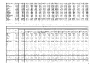 11
Região Centro-Oeste 49.017.659 65.206.780 2.046.108 3.154.984 5.599.129 1.713.970 13.067.114 17.245.357 22.380.117 40.102.589 1.503.683 23.600.507 53.597.503 3.591.648 2.246.254 1.215.858 4.555.516
Amortização 34.259.070 46.794.156 1.578.126 2.265.485 4.069.579 1.407.709 9.341.466 12.071.750 16.060.040 29.005.108 1.124.548 16.664.500 38.350.166 2.679.529 1.634.973 861.157 3.268.330
Encargos 14.758.589 18.412.624 467.982 889.499 1.529.550 306.261 3.725.648 5.173.607 6.320.077 11.097.481 379.135 6.936.007 15.247.337 912.119 611.281 354.701 1.287.185
Distrito Federal 13.510.191 29.274.549 141.714 691.946 1.300.200 130.065 3.767.099 7.160.332 16.083.194 22.331.522 266.928 6.676.099 25.829.748 875.427 424.056 329.176 1.816.143
Amortização 9.399.216 20.936.451 109.332 489.913 937.784 105.189 2.742.072 5.012.232 11.539.929 16.049.642 200.910 4.685.899 18.468.724 649.409 305.521 231.363 1.281.435
Encargos 4.110.975 8.338.099 32.382 202.033 362.416 24.877 1.025.028 2.148.099 4.543.264 6.281.880 66.018 1.990.201 7.361.023 226.018 118.535 97.813 534.709
Goiás 18.360.041 22.641.075 940.396 1.796.737 2.824.135 657.679 7.337.491 5.599.969 3.484.667 10.014.594 561.568 12.064.913 17.101.153 1.717.411 1.411.001 646.542 1.764.967
Amortização 12.864.605 16.180.612 725.932 1.288.602 2.037.030 538.597 5.173.437 3.919.978 2.497.036 7.266.032 417.861 8.496.719 12.176.535 1.268.739 1.013.389 456.583 1.265.366
Encargos 5.495.436 6.460.462 214.464 508.135 787.105 119.082 2.164.054 1.679.991 987.631 2.748.561 143.707 3.568.194 4.924.618 448.672 397.612 189.960 499.601
Mato Grosso 9.475.268 7.682.944 579.983 395.358 837.551 599.077 1.336.162 2.552.310 1.382.500 4.597.361 345.163 2.740.420 6.080.220 634.807 228.455 60.797 678.665
Amortização 6.639.573 5.614.423 446.383 290.846 627.428 499.087 965.536 1.786.617 998.526 3.381.079 259.799 1.973.545 4.400.202 487.265 176.704 46.205 504.048
Encargos 2.835.694 2.068.520 133.600 104.512 210.124 99.990 370.626 765.693 383.974 1.216.282 85.363 766.875 1.680.018 147.542 51.750 14.592 174.617
Mato Grosso do Sul 7.672.159 5.608.213 384.014 270.943 637.243 327.149 626.361 1.932.746 1.429.756 3.159.112 330.025 2.119.076 4.586.383 364.003 182.743 179.343 295.741
Amortização 5.355.676 4.062.669 296.478 196.125 467.338 264.836 460.421 1.352.922 1.024.548 2.308.354 245.977 1.508.338 3.304.706 274.116 139.359 127.006 217.482
Encargos 2.316.483 1.545.544 87.536 74.818 169.905 62.313 165.940 579.824 405.208 850.758 84.048 610.738 1.281.677 89.887 43.384 52.337 78.259
TOTAL 561.739.361 525.921.083 7.817.207 57.224.638 57.429.804 33.506.710 93.620.411 160.505.056 115.817.256 357.633.094 20.291.630 147.996.359 357.077.663 35.465.906 19.237.577 17.218.841 96.921.096
Amortização 399.070.127 380.609.102 5.962.758 41.409.007 41.187.476 28.645.539 68.293.090 112.353.539 82.757.694 258.400.452 16.410.828 105.797.822 253.803.009 26.018.827 14.093.962 12.167.337 74.525.969
Encargos 162.669.234 145.311.981 1.854.450 15.815.632 16.242.328 4.861.171 25.327.321 48.151.517 33.059.562 99.232.641 3.880.803 42.198.537 103.274.654 9.447.080 5.143.615 5.051.504 22.395.127
TABELA 11 - POLÍTICA DE APLICAÇÃO DOS RECURSOS DAS AGÊNCIAS FINANCEIRAS OFICIAIS DE FOMENTO 2012
(Lei nº 12.465, de 12 de agosto de 2011 - LDO 2012 - Art. 86 - § 3º)
Demonstrativo das aplicações em Operações de Crédito, por Região, Unidade da Federação, Setor de Atividade, Origem dos Recursos Aplicados e Porte do Tomador
EMPRÉSTIMOS/FINANCIAMENTOS
Consolidado das Agências
em R$ mil
Saldos em 30.04.2012
Região/UF Programação 2012
Saldos
Setor de Atividade Origem de Recursos Porte do Tomador
Total Rural Industrial Comércio Intermed.
Financ.
Outros
Serviços
Habitação Outros Próprio Tesouro Outras Fontes Micro Pequeno Médio Médio-Grande Grande
Região Norte 84.547.241 73.882.839 7.988.155 7.241.592 4.309.654 17.837.062 23.317.690 4.937.567 8.251.118 31.258.585 28.154.225 14.470.029 26.563.356 5.065.831 3.985.490 439.245 37.828.917
Acre 3.931.957 3.461.650 354.274 194.019 374.926 285.798 1.184.348 319.496 748.791 1.582.179 1.155.771 723.700 1.693.962 293.151 242.688 13.063 1.218.786
Amapá 1.855.351 1.707.393 113.074 33.162 161.151 322.545 214.617 90.190 772.655 1.190.182 345.226 171.985 1.087.898 181.915 101.088 12.288 324.204
Amazonas 12.032.824 10.221.201 405.330 1.266.893 748.039 1.844.172 3.727.113 1.056.728 1.172.926 4.226.495 3.634.852 2.359.854 3.537.257 768.608 972.464 165.308 4.777.563
Pará 24.074.256 22.717.767 2.970.613 4.031.568 1.609.889 4.763.443 4.549.156 1.880.067 2.913.030 9.605.381 8.877.868 4.234.518 9.070.485 1.576.001 1.406.209 128.160 10.536.911
Rondônia 28.029.874 22.738.087 1.446.628 1.091.109 723.896 7.894.341 9.713.379 783.831 1.084.903 9.382.328 9.597.754 3.758.005 4.204.673 1.521.547 721.536 15.499 16.274.831
Roraima 3.176.784 2.452.842 160.462 30.607 102.040 350.766 1.254.931 168.547 385.488 1.307.714 351.679 793.449 1.811.554 123.699 39.114 0 478.475
Tocantins 11.446.193 10.583.900 2.537.774 594.234 589.714 2.375.997 2.674.148 638.707 1.173.325 3.964.306 4.191.075 2.428.519 5.157.527 600.909 502.392 104.926 4.218.146
Região Nordeste 196.867.191 174.748.038 21.527.569 34.695.370 14.814.111 20.594.740 32.900.851 23.514.134 26.701.263 75.478.823 59.246.455 40.022.760 75.465.758 15.925.934 13.840.095 1.260.574 68.255.677
Alagoas 9.326.477 7.987.307 972.895 1.469.449 667.902 874.369 465.123 1.926.180 1.611.388 3.888.157 2.043.642 2.055.508 4.726.191 633.810 462.030 104.063 2.061.212
Bahia 56.547.100 48.336.151 8.354.831 7.196.324 3.885.414 6.157.357 9.579.820 6.304.608 6.857.797 21.591.974 14.252.888 12.491.289 21.473.871 4.520.580 4.051.812 402.060 17.887.829
Ceará 33.426.321 28.546.255 2.424.506 5.197.810 3.412.107 3.561.176 7.603.516 2.764.922 3.582.218 11.826.724 10.072.226 6.647.305 10.323.884 2.726.087 2.541.262 212.328 12.742.695
Maranhão 18.698.030 16.465.535 3.483.555 2.400.230 1.198.527 1.792.327 2.781.543 2.039.395 2.769.957 7.335.210 6.132.868 2.997.457 7.721.719 1.386.294 1.077.421 68.352 6.211.749
Paraíba 10.487.627 9.448.788 674.614 959.433 1.025.975 951.227 1.368.225 2.338.637 2.130.678 4.625.950 1.958.615 2.864.223 5.809.097 979.769 756.166 38.758 1.865.000
Pernambuco 36.938.173 35.383.830 1.988.964 14.384.113 2.138.444 4.233.753 5.609.109 3.192.097 3.837.350 12.427.414 15.947.220 7.009.196 10.332.005 2.714.493 2.366.145 340.325 19.630.862
Piauí 9.373.600 8.777.450 1.548.863 760.332 936.817 925.396 1.382.769 949.325 2.273.947 4.278.761 3.044.182 1.454.507 4.583.186 905.492 636.699 24.297 2.627.776
Rio Grande do Norte 13.523.521 12.529.546 861.069 1.524.665 892.507 1.395.222 3.080.400 2.106.878 2.668.805 6.166.424 3.536.498 2.826.624 6.433.616 1.268.431 1.218.993 29.116 3.579.390
Sergipe 8.546.342 7.273.175 1.218.271 803.012 656.418 703.914 1.030.345 1.892.092 969.123 3.338.207 2.258.317 1.676.651 4.062.190 790.979 729.567 41.275 1.649.163
Região Sudeste 797.479.692 666.531.698 21.040.763 151.593.405 32.156.845 194.466.339 126.534.541 87.007.167 53.732.638 360.689.294 137.295.567 168.546.837 214.336.307 39.204.839 29.155.522 7.521.587 376.313.443
Espírito Santo 20.400.925 17.320.309 1.471.472 2.121.168 1.167.440 4.835.348 2.446.078 3.452.759 1.826.044 9.921.409 2.504.368 4.894.532 9.407.172 1.646.695 1.354.019 224.684 4.687.740
Minas Gerais 110.102.538 93.322.292 8.461.352 11.816.669 5.868.866 23.379.457 13.429.652 18.779.473 11.586.824 52.357.420 11.896.166 29.068.706 50.304.215 8.034.261 6.382.668 1.918.847 26.682.300
Rio de Janeiro 285.267.685 228.670.257 348.300 43.006.787 4.380.839 95.581.406 59.973.814 15.960.854 9.418.258 101.839.092 85.488.154 41.343.011 32.631.331 4.265.040 3.409.135 780.102 187.584.649
São Paulo 381.708.544 327.218.839 10.759.639 94.648.781 20.739.699 70.670.129 50.684.998 48.814.081 30.901.513 196.571.372 37.406.879 93.240.588 121.993.589 25.258.843 18.009.700 4.597.954 157.358.754
Região Sul 236.459.313 203.343.328 25.598.308 26.945.394 10.286.972 66.610.988 21.447.968 34.421.731 18.031.966 109.308.304 26.452.411 67.582.614 107.719.224 17.742.551 15.737.956 4.670.321 57.473.276
Paraná 84.618.037 73.471.959 9.582.473 8.821.429 3.960.288 25.299.213 6.895.352 12.610.455 6.302.750 39.743.289 8.636.169 25.092.501 39.164.160 6.318.508 5.194.938 1.957.373 20.836.980
Rio Grande do Sul 87.611.229 76.349.001 11.486.503 10.647.760 3.582.190 22.600.957 7.740.861 13.708.090 6.582.639 41.774.768 9.399.532 25.174.701 42.435.563 6.103.151 5.803.019 1.428.589 20.578.679
Santa Catarina 64.230.047 53.522.368 4.529.332 7.476.206 2.744.494 18.710.818 6.811.754 8.103.186 5.146.578 27.790.247 8.416.710 17.315.411 26.119.500 5.320.892 4.739.999 1.284.359 16.057.617
Região Centro-Oeste 136.394.381 126.975.847 17.448.726 11.902.203 5.905.425 20.259.190 18.245.262 18.117.845 35.097.196 73.492.663 21.401.421 32.081.763 86.320.723 7.364.030 4.645.641 1.040.790 27.604.663
Distrito Federal 47.217.509 46.979.513 881.797 1.209.083 1.235.143 1.678.048 7.346.497 7.311.765 27.317.179 38.467.745 2.705.999 5.805.769 38.255.240 1.401.402 709.279 113.701 6.499.892
Goiás 42.378.775 37.605.286 7.254.478 4.716.502 2.027.240 7.898.030 5.989.159 6.334.077 3.385.799 15.539.972 8.701.029 13.364.285 23.150.417 2.761.417 2.041.869 400.009 9.251.574
 