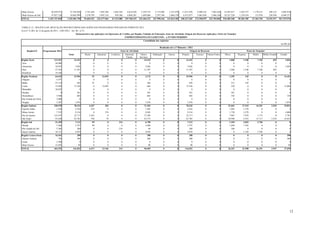 12
Mato Grosso 26.870.971 23.785.050 5.741.656 1.983.304 1.683.454 6.614.830 3.259.719 2.174.409 2.327.679 11.011.070 4.908.535 7.865.445 14.587.817 1.924.777 1.178.515 290.123 5.803.818
Mato Grosso do Sul 19.927.126 18.605.999 3.570.795 3.993.314 959.588 4.068.281 1.649.886 2.297.594 2.066.539 8.473.877 5.085.858 5.046.264 10.327.250 1.276.434 715.978 236.958 6.049.377
TOTAL 1.451.747.818 1.245.481.750 93.603.521 232.377.964 67.473.008 319.768.319 222.446.312 167.998.444 141.814.182 650.227.669 272.550.079 322.704.002 510.405.368 85.303.185 67.364.704 14.932.517 567.475.976
TABELA 12 - POLÍTICA DE APLICAÇÃO DOS RECURSOS DAS AGÊNCIAS FINANCEIRAS OFICIAIS DE FOMENTO 2012
(Lei nº 12.465, de 12 de agosto de 2011 - LDO 2012 - Art. 86 - § 3º)
Demonstrativo das aplicações em Operações de Crédito, por Região, Unidade da Federação, Setor de Atividade, Origem dos Recursos Aplicados e Porte do Tomador
EMPRÉSTIMOS/FINANCIAMENTOS - A FUNDO PERDIDO
Consolidado das Agências
em R$ mil
Realizado até o 2º Bimestre / 2012
Região/UF Programação 2012 Setor de Atividade Origem de Recursos Porte do Tomador
Total Rural Industrial Comércio Intermed.
Financ.
Outros
Serviços
Habitação Outros Próprio Tesouro Outras Fontes Micro Pequeno Médio Médio-Grande Grande
Região Norte 113.251 14.323 0 0 0 0 14.323 0 0 14.323 0 0 1.860 1.548 7.196 693 3.026
Acre 26.000 0 0 0 0 0 0 0 0 0 0 0 0 0 0 0 0
Amazonas 10.853 3.026 0 0 0 0 3.026 0 0 3.026 0 0 0 0 0 0 3.026
Pará 57.293 11.297 0 0 0 0 11.297 0 0 11.297 0 0 1.860 1.548 7.196 693 0
Rondônia 19.106 0 0 0 0 0 0 0 0 0 0 0 0 0 0 0 0
Região Nordeste 64.633 15.956 91 12.692 0 0 3.172 0 0 15.956 0 0 1.392 142 0 0 14.422
Alagoas 4.197 0 0 0 0 0 0 0 0 0 0 0 0 0 0 0 0
Bahia 23.118 458 91 0 0 0 366 0 0 458 0 0 315 142 0 0 0
Ceará 15.058 13.356 0 12.692 0 0 664 0 0 13.356 0 0 350 0 0 0 13.006
Maranhão 10.025 0 0 0 0 0 0 0 0 0 0 0 0 0 0 0 0
Paraíba 0 381 0 0 0 0 381 0 0 381 0 0 381 0 0 0 0
Pernambuco 5.948 685 0 0 0 0 685 0 0 685 0 0 345 0 0 0 339
Rio Grande do Norte 3.000 0 0 0 0 0 0 0 0 0 0 0 0 0 0 0 0
Sergipe 3.287 1.076 0 0 0 0 1.076 0 0 1.076 0 0 0 0 0 0 1.076
Região Sudeste 228.570 78.233 6.427 454 0 0 71.353 0 0 78.233 0 0 21.661 17.215 16.291 3.254 19.813
Espírito Santo 1.650 2.416 474 0 0 0 1.942 0 0 2.416 0 0 1.045 1.370 0 0 0
Minas Gerais 7.535 9.316 0 374 0 0 8.942 0 0 9.316 0 0 1.739 3.578 0 0 4.000
Rio de Janeiro 125.547 22.717 5.423 0 0 0 17.294 0 0 22.717 0 0 7.887 7.876 1.173 0 5.781
São Paulo 93.838 43.785 530 79 0 0 43.175 0 0 43.785 0 0 10.990 4.391 15.117 3.254 10.032
Região Sul 21.355 7.112 99 0 214 0 6.798 0 0 7.112 0 0 1.354 3.053 2.704 0 0
Paraná 5.268 2.797 99 0 0 0 2.698 0 0 2.797 0 0 1.094 1.703 0 0 0
Rio Grande do Sul 5.366 260 0 0 214 0 46 0 0 260 0 0 260 0 0 0 0
Santa Catarina 10.721 4.054 0 0 0 0 4.054 0 0 4.054 0 0 0 1.350 2.704 0 0
Região Centro-Oeste 16.541 398 0 0 0 0 398 0 0 398 0 0 0 0 0 0 398
Distrito Federal 750 300 0 0 0 0 300 0 0 300 0 0 0 0 0 0 300
Goiás 3.298 0 0 0 0 0 0 0 0 0 0 0 0 0 0 0 0
Mato Grosso 12.493 98 0 0 0 0 98 0 0 98 0 0 0 0 0 0 98
TOTAL 444.351 116.022 6.617 13.146 214 0 96.045 0 0 116.022 0 0 26.267 21.958 26.191 3.947 37.659
 
