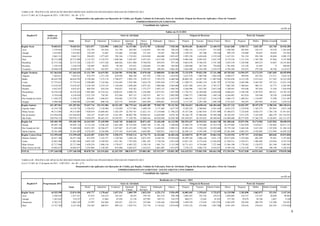 8
TABELA 08 - POLÍTICA DE APLICAÇÃO DOS RECURSOS DAS AGÊNCIAS FINANCEIRAS OFICIAIS DE FOMENTO 2012
(Lei nº 12.465, de 12 de agosto de 2011 - LDO 2012 - Art. 86 - § 3º)
Demonstrativo das aplicações em Operações de Crédito, por Região, Unidade da Federação, Setor de Atividade, Origem dos Recursos Aplicados e Porte do Tomador
EMPRÉSTIMOS/FINANCIAMENTOS
Consolidado das Agências
em R$ mil
Saldos em 31.12.2011
Região/UF Saldos em
31.12.2011
Setor de Atividade Origem de Recursos Porte do Tomador
Total Rural Industrial Comércio Intermed.
Financ.
Outros
Serviços
Habitação Outros Próprio Tesouro Outras Fontes Micro Pequeno Médio Médio-Grande Grande
Região Norte 70.603.011 70.603.011 7.831.077 7.323.896 4.002.224 16.157.083 23.474.703 4.283.842 7.530.184 28.694.401 28.468.419 13.440.191 24.661.868 4.920.712 3.831.287 262.760 36.926.385
Acre 3.379.016 3.379.016 332.795 191.010 351.798 285.983 1.216.035 293.169 708.225 1.496.116 1.155.071 727.829 1.596.302 283.983 224.375 10.529 1.263.828
Amapá 1.614.867 1.614.867 110.169 31.667 152.666 319.260 211.418 83.447 706.239 1.109.253 347.288 158.326 999.159 176.880 94.047 10.839 333.943
Amazonas 9.865.511 9.865.511 396.053 1.277.625 705.326 1.752.032 3.818.030 864.408 1.052.037 3.995.338 3.650.628 2.219.545 3.167.321 741.354 956.769 94.694 4.905.372
Pará 20.715.098 20.715.098 3.114.722 4.154.553 1.488.366 3.205.207 4.457.633 1.615.569 2.679.048 8.084.566 8.995.425 3.635.107 8.574.336 1.511.218 1.385.780 87.864 9.155.900
Rondônia 22.573.526 22.573.526 1.320.357 1.073.320 668.826 8.051.888 9.788.876 695.074 975.185 9.063.678 9.768.543 3.741.305 3.839.354 1.528.988 649.253 14.067 16.541.865
Roraima 2.356.919 2.356.919 156.805 30.025 99.109 355.821 1.220.666 151.609 342.885 1.260.960 367.356 728.603 1.701.028 123.336 41.895 0 490.661
Tocantins 10.098.074 10.098.074 2.400.176 565.697 536.133 2.186.893 2.762.045 580.565 1.066.565 3.684.490 4.184.109 2.229.475 4.784.369 554.953 479.168 44.768 4.234.817
Região Nordeste 167.464.636 167.464.636 21.131.700 34.619.283 14.204.901 19.945.386 32.070.168 21.008.894 24.484.305 71.131.078 59.022.150 37.311.408 69.769.565 14.994.297 13.173.319 1.067.605 68.459.850
Alagoas 7.445.611 7.445.611 974.379 1.371.158 618.928 866.109 451.972 1.708.114 1.454.952 3.613.378 1.989.788 1.842.445 4.288.477 590.992 422.765 111.211 2.032.167
Bahia 46.624.592 46.624.592 8.150.268 7.272.119 3.706.077 5.983.159 9.459.127 5.593.279 6.460.564 20.609.192 14.207.544 11.807.856 19.956.856 4.213.528 3.913.423 317.583 18.223.202
Ceará 27.755.612 27.755.612 2.390.009 5.124.566 3.343.693 3.502.588 7.624.178 2.495.430 3.275.148 11.290.751 10.083.154 6.381.707 9.570.262 2.602.996 2.463.595 197.523 12.921.236
Maranhão 15.618.267 15.618.267 3.338.109 2.219.214 1.144.644 1.696.289 2.875.101 1.880.300 2.464.608 6.821.689 6.011.261 2.785.317 7.062.385 1.300.463 988.151 63.773 6.203.495
Paraíba 8.852.657 8.852.657 666.910 924.538 936.027 916.362 1.375.277 2.093.152 1.940.392 4.266.996 1.932.105 2.653.556 5.348.941 934.446 707.856 31.458 1.829.956
Pernambuco 34.476.434 34.476.434 1.995.068 14.724.541 2.020.831 4.096.376 5.256.888 2.874.781 3.507.949 11.728.721 16.289.669 6.458.044 9.666.641 2.548.390 2.287.019 269.221 19.705.163
Piauí 8.354.630 8.354.630 1.521.379 736.391 872.944 897.137 1.392.973 841.711 2.092.095 3.996.777 2.989.699 1.368.154 4.264.007 852.824 558.580 20.520 2.658.699
Rio Grande do Norte 11.430.227 11.430.227 859.691 1.446.013 936.042 1.357.278 2.591.703 1.823.526 2.415.975 5.686.381 3.227.627 2.516.219 5.860.173 1.200.361 1.138.987 15.298 3.215.407
Sergipe 6.906.606 6.906.606 1.235.888 800.744 625.713 630.087 1.042.950 1.698.601 872.623 3.117.193 2.291.304 1.498.109 3.751.823 750.297 692.944 41.016 1.670.525
Região Sudeste 651.387.961 651.387.961 19.447.716 153.151.906 30.321.491 186.775.164 126.609.385 79.940.738 55.141.561 350.346.012 140.658.344 160.383.604 203.337.124 33.032.307 28.197.670 6.700.246 380.120.614
Espírito Santo 16.534.720 16.534.720 1.326.632 2.129.409 1.122.020 4.737.903 2.409.539 3.171.469 1.637.747 9.392.229 2.580.865 4.561.626 8.623.372 1.519.950 1.362.375 207.843 4.821.180
Minas Gerais 94.513.065 94.513.065 7.920.019 16.889.483 5.362.559 22.703.761 12.621.151 17.219.840 11.796.252 55.357.346 12.083.810 27.071.909 47.506.472 7.323.850 6.026.575 1.705.138 31.951.031
Rio de Janeiro 219.364.024 219.364.024 244.187 43.687.539 4.241.991 88.002.796 59.690.241 14.620.489 8.876.782 92.166.170 87.888.648 39.309.206 30.326.593 3.911.479 3.242.450 666.570 181.216.932
São Paulo 320.976.152 320.976.152 9.956.879 90.445.475 19.594.921 71.330.703 51.888.454 44.928.940 32.830.780 193.430.267 38.105.022 89.440.863 116.880.688 20.277.029 17.566.270 4.120.695 162.131.471
Região Sul 195.305.709 195.305.709 24.243.939 27.349.998 9.442.749 65.848.231 20.871.453 31.436.440 16.112.901 103.925.447 26.915.514 64.464.748 101.300.446 15.871.996 15.174.903 4.267.826 58.690.539
Paraná 69.495.134 69.495.134 9.114.120 8.346.330 3.681.690 24.722.054 6.669.746 11.381.136 5.580.058 37.448.274 8.793.886 23.252.974 36.279.403 5.565.059 5.010.617 1.728.902 20.911.153
Rio Grande do Sul 73.448.968 73.448.968 10.853.395 10.766.677 3.287.867 22.473.493 7.508.723 12.649.482 5.909.331 39.891.043 9.528.239 24.029.686 39.759.144 5.444.346 5.635.385 1.325.930 21.284.162
Santa Catarina 52.361.609 52.361.609 4.276.425 8.236.990 2.473.192 18.652.684 6.692.983 7.405.821 4.623.512 26.586.131 8.593.389 17.182.089 25.261.898 4.862.591 4.528.902 1.212.994 16.495.224
Região Centro-Oeste 112.399.620 112.399.620 16.424.287 11.031.753 5.396.574 19.945.114 16.776.773 16.242.684 26.582.436 62.538.974 20.797.492 29.063.154 74.325.554 6.797.727 4.533.864 869.656 25.872.820
Distrito Federal 36.917.106 36.917.106 813.810 1.143.371 1.130.560 1.649.128 6.071.833 6.568.765 19.539.638 29.499.764 2.606.168 4.811.174 29.617.696 1.322.964 683.289 95.491 5.197.665
Goiás 35.961.994 35.961.994 6.887.358 4.769.954 1.831.501 7.747.829 5.981.393 5.710.338 3.033.620 14.951.525 8.573.624 12.436.845 21.594.531 2.542.671 1.984.402 314.856 9.525.534
Mato Grosso 22.717.846 22.717.846 5.429.234 1.988.126 1.578.817 6.485.522 3.199.134 1.901.716 2.135.299 10.711.413 4.734.969 7.271.464 13.564.198 1.779.562 1.128.973 261.169 5.983.945
Mato Grosso do Sul 16.802.675 16.802.675 3.293.884 3.130.303 855.696 4.062.635 1.524.413 2.061.865 1.873.879 7.376.272 4.882.732 4.543.671 9.549.129 1.152.530 737.200 198.140 5.165.676
TOTAL 1.197.160.938 1.197.160.938 89.078.720 233.476.836 63.367.939 308.670.977 219.802.482 152.912.597 129.851.387 616.635.913 275.861.920 304.663.105 473.394.556 75.617.038 64.911.043 13.168.092 570.070.208
TABELA 09 - POLÍTICA DE APLICAÇÃO DOS RECURSOS DAS AGÊNCIAS FINANCEIRAS OFICIAIS DE FOMENTO 2012
(Lei nº 12.465, de 12 de agosto de 2011 - LDO 2012 - Art. 86 - § 3º)
Demonstrativo das aplicações em Operações de Crédito, por Região, Unidade da Federação, Setor de Atividade, Origem dos Recursos Aplicados e Porte do Tomador
EMPRÉSTIMOS/FINANCIAMENTOS - EFETIVAMENTE CONCEDIDOS
Consolidado das Agências
em R$ mil
Realizado até o 2º Bimestre / 2012
Região/UF Programação 2012 Setor de Atividade Origem de Recursos Porte do Tomador
Total Rural Industrial Comércio Intermed.
Financ.
Outros
Serviços
Habitação Outros Próprio Tesouro Outras Fontes Micro Pequeno Médio Médio-Grande Grande
Região Norte 44.925.598 23.074.356 695.777 1.270.663 2.657.514 2.809.799 3.832.934 6.251.174 5.556.495 16.081.843 1.259.641 5.732.872 16.139.508 2.202.890 1.063.072 521.543 3.147.343
Acre 2.546.910 1.417.521 47.672 145.814 163.433 20.432 199.742 442.318 398.109 1.094.367 103.742 219.412 1.020.002 145.537 133.247 28.049 90.685
Amapá 1.363.441 714.237 4.717 21.064 87.038 25.138 107.993 149.712 318.575 660.571 12.643 41.023 573.785 70.479 58.198 2.667 9.108
Amazonas 6.783.211 3.862.169 35.997 362.864 285.657 242.311 352.046 1.526.446 1.056.848 2.649.259 175.834 1.037.076 2.965.659 320.482 208.794 132.280 234.953
Pará 12.737.303 8.321.034 154.362 408.937 989.125 1.839.753 735.776 2.118.422 2.074.659 5.878.122 475.604 1.967.308 4.951.495 758.676 370.653 265.383 1.974.826
 
