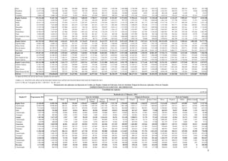 9
Pará 18.725.464 5.291.756 217.886 292.960 800.440 388.468 576.834 1.530.108 1.485.060 3.738.380 266.119 1.287.257 3.953.641 693.636 208.254 48.431 387.794
Rondônia 12.477.256 2.589.759 162.360 134.671 392.720 298.523 555.971 522.236 523.279 1.738.885 268.160 582.714 1.632.363 366.419 127.175 8.820 454.984
Roraima 3.655.047 778.346 14.442 17.032 57.275 20.436 407.172 102.084 159.905 624.048 8.955 145.343 682.250 46.600 11.859 0 37.637
Tocantins 7.006.379 2.000.138 257.459 72.293 308.403 253.499 200.972 300.229 607.282 1.533.168 134.421 332.549 1.454.534 276.252 146.358 10.167 112.825
Região Nordeste 155.336.684 52.487.768 1.656.577 4.240.416 7.688.028 3.798.517 9.235.968 13.293.407 12.574.854 37.996.636 2.162.491 12.328.640 36.631.038 6.141.639 2.989.465 715.417 6.010.208
Alagoas 9.356.421 4.039.290 32.643 192.789 357.188 104.250 902.987 1.452.211 997.223 2.292.162 57.302 1.689.826 3.462.146 271.796 128.467 11.321 165.562
Bahia 42.015.135 14.470.183 775.858 1.114.373 2.207.297 1.839.391 1.747.658 3.642.473 3.143.133 10.961.528 651.171 2.857.484 9.757.770 1.717.137 940.249 217.913 1.837.114
Ceará 23.228.987 7.632.680 105.429 601.819 1.337.940 441.415 1.671.319 1.481.684 1.993.074 5.696.859 158.106 1.777.715 5.575.760 943.771 333.966 100.961 678.221
Maranhão 15.525.324 5.086.692 325.086 610.551 756.156 292.915 870.947 1.018.112 1.212.925 3.781.523 256.213 1.048.956 3.102.105 604.660 228.161 41.505 1.110.261
Paraíba 11.004.482 3.710.416 45.945 238.945 642.172 170.490 370.739 1.284.135 957.989 2.595.097 72.080 1.043.239 2.842.987 480.274 273.200 31.114 82.841
Pernambuco 25.984.479 7.847.967 121.966 879.027 1.091.418 457.544 1.736.259 1.731.571 1.830.181 5.758.061 553.705 1.536.201 5.084.967 951.289 470.148 278.266 1.063.297
Piauí 8.960.409 2.628.215 138.144 137.306 503.784 201.367 311.422 469.704 866.488 1.875.909 186.580 565.726 1.927.940 384.262 148.430 19.978 147.604
Rio Grande do Norte 11.783.395 4.558.975 75.691 302.730 530.490 202.372 1.270.817 1.175.895 1.000.980 3.042.787 156.727 1.359.461 2.907.287 526.252 315.725 2.775 806.936
Sergipe 7.478.053 2.513.350 35.814 162.876 261.585 88.773 353.820 1.037.622 572.861 1.992.710 70.608 450.032 1.970.076 262.199 151.120 11.583 118.373
Região Sudeste 464.702.546 198.567.568 4.464.441 18.331.350 12.726.629 47.441.322 36.412.979 43.317.193 35.873.655 159.867.725 2.947.614 35.752.229 102.531.058 12.566.274 5.308.266 1.884.200 76.277.770
Espírito Santo 19.602.160 6.089.314 228.423 417.517 814.468 711.310 961.851 1.546.844 1.408.901 4.182.278 119.917 1.787.119 4.587.633 731.324 255.317 75.237 439.803
Minas Gerais 93.537.514 38.025.319 1.682.330 2.201.491 4.333.382 3.316.009 7.383.058 8.420.412 10.688.636 29.689.418 525.283 7.810.618 27.172.309 3.958.110 1.612.796 530.505 4.751.599
Rio de Janeiro 138.231.141 65.199.917 37.617 2.735.980 2.466.096 33.596.075 10.448.254 9.811.423 6.104.473 56.429.722 1.236.826 7.533.369 19.540.523 1.794.470 670.711 327.002 42.867.211
São Paulo 213.331.731 89.253.018 2.516.071 12.976.362 5.112.683 9.817.928 17.619.816 23.538.514 17.671.644 69.566.307 1.065.588 18.621.123 51.230.593 6.082.371 2.769.442 951.455 28.219.157
Região Sul 199.907.301 67.051.026 4.295.683 6.078.020 7.168.902 10.784.080 10.869.083 15.981.871 11.873.388 44.899.090 1.350.549 20.801.387 47.526.174 7.223.826 3.615.440 1.399.056 7.286.530
Paraná 65.879.093 24.308.422 2.190.697 1.772.907 2.914.771 4.127.284 2.627.479 6.050.024 4.625.260 16.165.201 456.337 7.686.884 17.519.086 2.530.003 1.190.411 473.020 2.595.902
Rio Grande do Sul 72.858.689 24.131.553 1.548.151 2.240.649 2.195.940 4.155.612 3.544.287 6.157.962 4.288.951 16.425.225 570.527 7.135.801 16.802.955 2.591.263 1.248.181 448.080 3.041.074
Santa Catarina 61.169.519 18.611.051 556.836 2.064.463 2.058.191 2.501.184 4.697.317 3.773.885 2.959.176 12.308.664 323.685 5.978.702 13.204.133 2.102.559 1.176.848 477.955 1.649.555
Região Centro-Oeste 105.101.988 44.568.790 3.361.179 2.175.757 3.819.761 3.675.964 12.531.888 10.012.443 8.991.799 31.869.162 2.171.646 10.527.983 33.531.536 4.290.019 1.527.048 823.116 4.397.071
Distrito Federal 31.587.314 17.703.254 216.436 304.094 753.916 195.288 8.629.462 4.127.640 3.476.419 15.349.311 415.848 1.938.095 14.188.598 828.421 315.450 61.304 2.309.481
Goiás 41.065.205 13.652.575 1.441.220 723.040 1.509.599 1.319.140 2.188.051 3.375.302 3.096.225 8.455.603 742.747 4.454.225 10.272.501 1.661.028 580.450 396.820 741.776
Mato Grosso 18.260.613 7.283.947 970.353 332.914 864.496 1.483.123 1.096.742 1.292.475 1.243.845 4.165.076 528.972 2.589.899 4.994.067 1.181.143 452.764 229.985 425.989
Mato Grosso do Sul 14.188.855 5.929.013 733.171 815.708 691.750 678.413 617.633 1.217.027 1.175.311 3.899.171 484.079 1.545.763 4.076.370 619.426 178.385 135.008 919.825
TOTAL 981.714.142 378.658.025 14.517.539 31.637.996 33.412.029 66.977.184 72.766.197 86.150.199 73.196.882 286.677.251 9.488.900 82.491.875 231.964.504 31.969.588 14.211.274 4.933.807 95.578.852
Os dados do BASA do mês de abril foram copiados do mês anterior.
TABELA 10 - POLÍTICA DE APLICAÇÃO DOS RECURSOS DAS AGÊNCIAS FINANCEIRAS OFICIAIS DE FOMENTO 2013
(Lei nº 12.708, de 17 de agosto de 2012 - LDO 2013 - Art. 88 - § 3º)
Demonstrativo das aplicações em Operações de Crédito, por Região, Unidade da Federação, Setor de Atividade, Origem dos Recursos Aplicados e Porte do Tomador
EMPRÉSTIMOS/FINANCIAMENTOS - RECEBIMENTOS
Consolidado das Agências
em R$ mil
Realizado até o 2º Bimestre / 2013
Região/UF Programação 2013 Setor de Atividade Origem de Recursos Porte do Tomador
Total Rural Industrial Comércio Intermed.
Financ.
Outros
Serviços
Habitação Outros Próprio Tesouro Outras Fontes Micro Pequeno Médio Médio-Grande Grande
Região Norte 32.420.483 13.893.786 546.504 755.696 1.596.037 1.540.010 3.909.769 2.761.720 2.784.049 9.839.438 1.540.870 2.513.477 9.213.650 1.254.679 635.085 74.629 2.715.743
Amortização 22.905.838 10.046.963 368.181 544.983 1.136.088 1.265.528 2.837.798 1.933.204 1.961.180 7.039.117 1.137.979 1.869.867 6.505.587 914.715 468.213 62.028 2.096.420
Encargos 9.514.645 3.846.823 178.323 210.713 459.949 274.483 1.071.970 828.516 822.869 2.800.321 402.891 643.611 2.708.063 339.964 166.872 12.602 619.323
Acre 2.026.538 722.284 26.947 43.814 88.912 30.290 239.829 129.873 162.618 567.237 78.019 77.028 465.919 70.397 59.483 1.715 124.771
Amortização 1.425.150 519.794 18.856 30.862 63.062 24.850 176.606 90.911 114.647 404.276 57.491 58.027 330.701 50.645 42.644 1.315 94.489
Encargos 601.388 202.491 8.091 12.952 25.850 5.440 63.223 38.962 47.971 162.961 20.529 19.001 135.217 19.752 16.839 400 30.282
Amapá 1.387.902 1.627.235 2.547 7.697 58.328 26.530 1.344.243 56.541 131.349 1.508.073 21.729 97.433 1.511.443 42.564 29.172 1.515 42.541
Amortização 968.907 1.146.540 1.349 5.436 41.479 22.052 944.094 39.578 92.553 1.060.139 16.173 70.228 1.060.285 30.997 21.084 1.347 32.828
Encargos 418.994 480.694 1.199 2.260 16.849 4.478 400.149 16.962 38.797 447.934 5.556 27.204 451.159 11.567 8.088 168 9.712
Amazonas 4.984.693 2.069.938 40.401 143.139 184.569 174.753 364.560 671.529 490.987 1.482.005 149.364 438.569 1.388.673 118.731 110.010 18.513 434.010
Amortização 3.539.468 1.492.345 28.014 102.372 131.015 147.605 268.199 470.070 345.069 1.056.392 111.902 324.051 978.683 89.692 83.779 14.923 325.268
Encargos 1.445.225 577.592 12.386 40.767 53.554 27.148 96.361 201.459 145.918 425.612 37.462 114.518 409.991 29.039 26.231 3.590 108.742
Pará 11.306.548 4.724.471 286.124 382.927 627.748 527.334 582.888 1.202.604 1.114.847 3.139.366 571.754 1.013.351 3.147.602 528.212 239.550 30.550 778.558
Amortização 7.929.183 3.402.333 183.408 279.446 448.224 437.543 427.920 841.823 783.969 2.249.220 405.205 747.908 2.210.563 382.293 174.307 24.591 610.578
Encargos 3.377.365 1.322.140 102.716 103.482 179.524 89.791 154.968 360.781 330.878 890.147 166.549 265.444 937.038 145.919 65.243 5.959 167.980
Rondônia 6.948.940 2.540.542 73.730 93.669 338.869 521.559 739.782 411.025 361.910 1.531.425 517.654 491.463 1.182.579 277.349 95.885 2.682 982.047
Amortização 4.983.494 1.878.201 52.780 66.871 239.979 414.623 560.587 287.718 255.643 1.115.425 396.307 366.469 843.534 200.874 71.039 2.385 760.368
Encargos 1.965.446 662.342 20.949 26.797 98.890 106.935 179.195 123.308 106.268 416.000 121.347 124.995 339.045 76.475 24.846 297 221.679
Roraima 1.171.992 657.810 15.687 18.138 40.064 25.249 397.026 72.721 88.925 470.146 24.012 163.652 525.003 24.443 8.159 0 100.206
Amortização 823.023 465.971 10.843 12.742 28.386 20.465 280.333 50.904 62.299 331.023 17.198 117.750 368.610 18.030 6.079 0 73.252
 